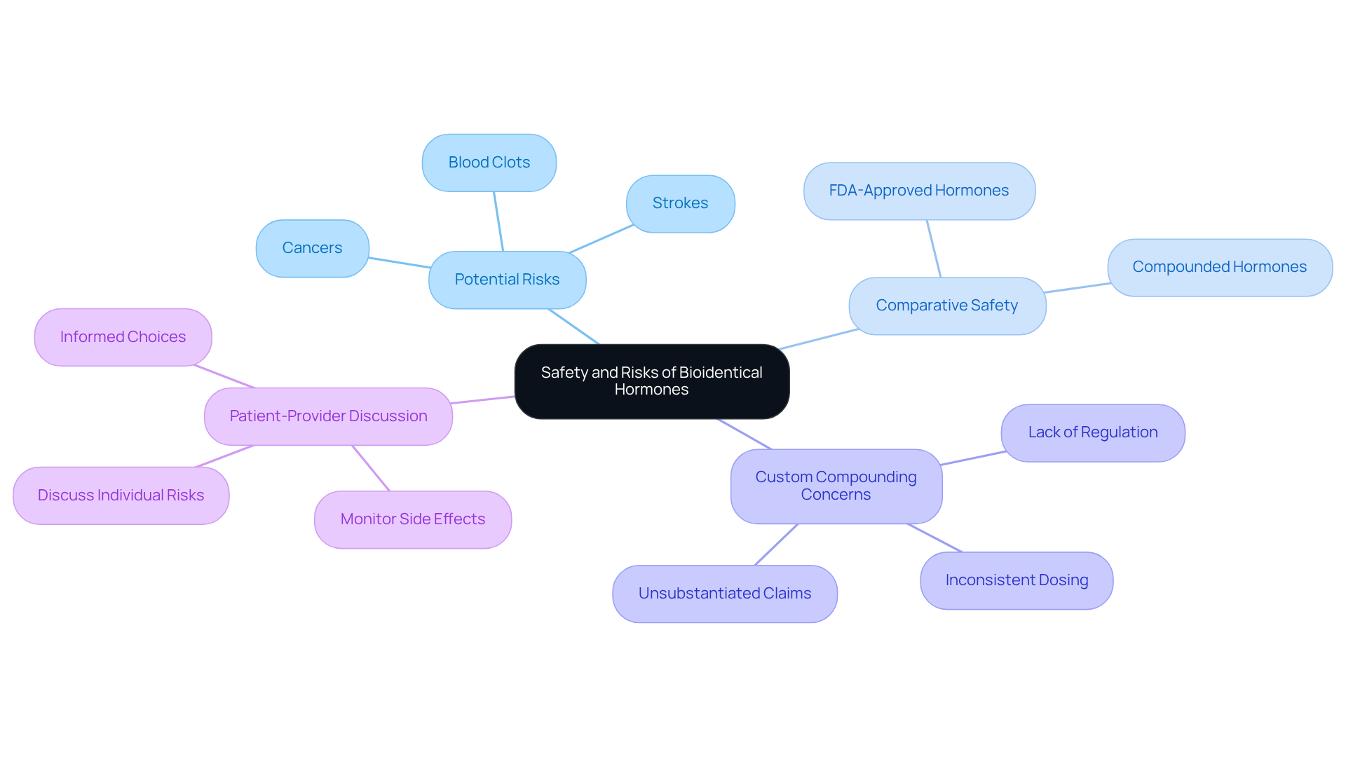 The central idea represents the overall topic of bioidentical hormones. Each branch highlights a different aspect of safety and risk, helping you explore the important factors to consider when discussing therapy options. The central idea represents the overall topic of bioidentical hormones. Each branch highlights a different aspect of safety and risk, helping you explore the important factors to consider when discussing therapy options.