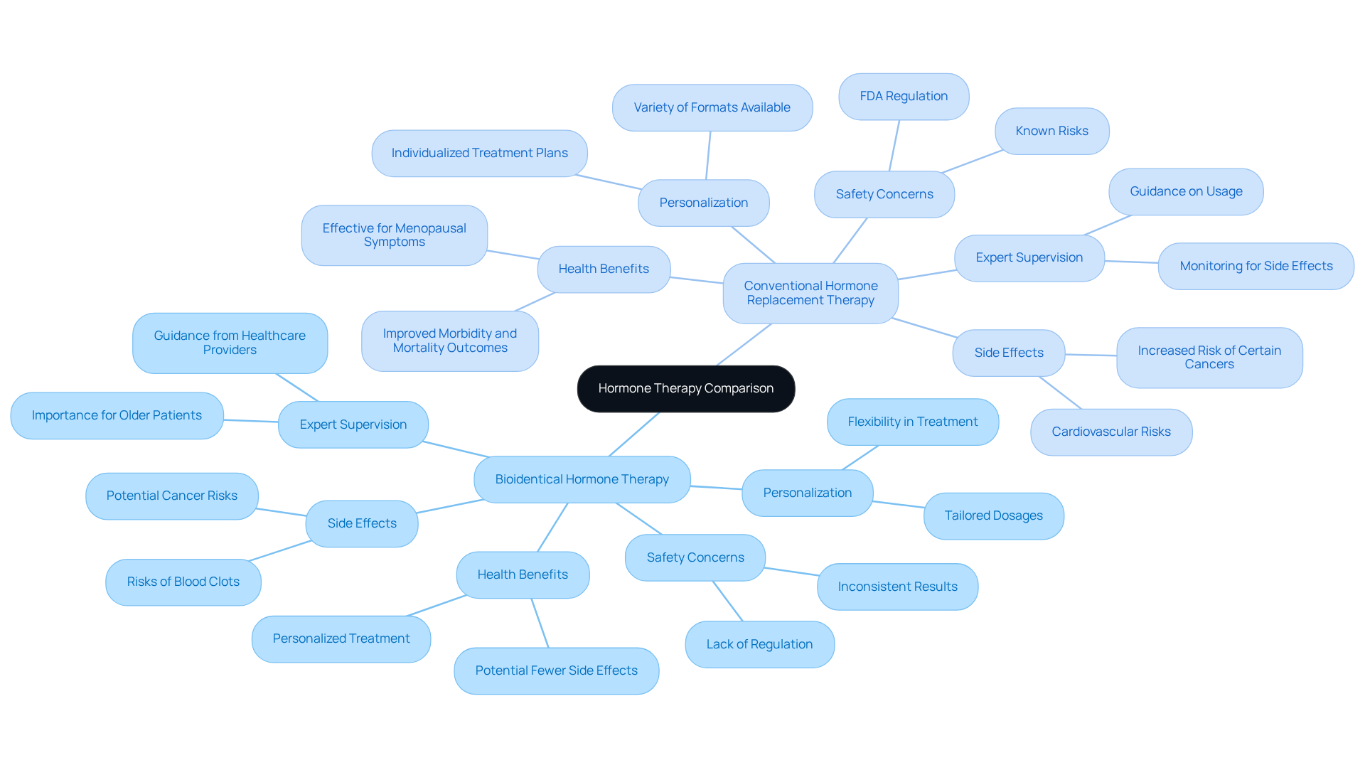 The center represents the main topic. Each branch shows a different type of hormone therapy, and the sub-branches provide specific details about benefits, concerns, and recommendations related to each type. The center represents the main topic. Each branch shows a different type of hormone therapy, and the sub-branches provide specific details about benefits, concerns, and recommendations related to each type.