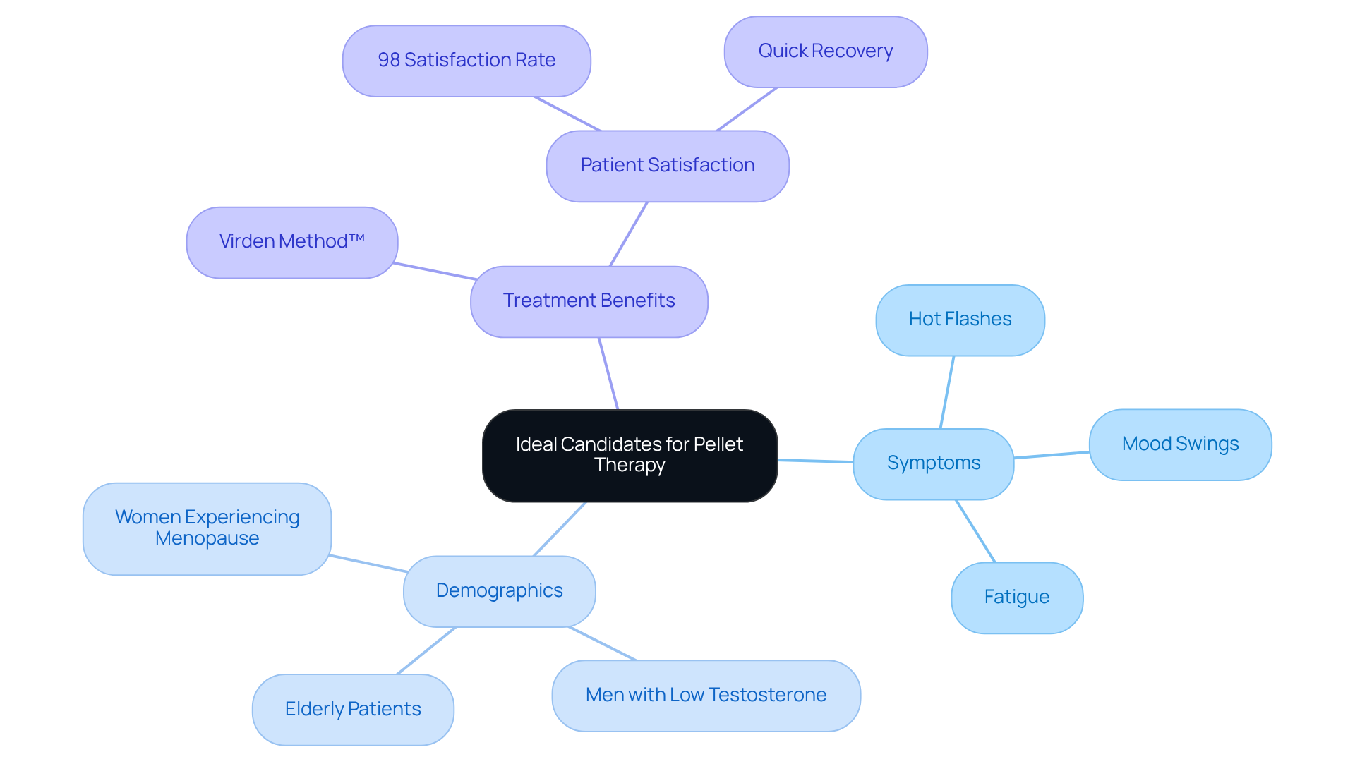 The center shows the main topic, while each branch highlights important aspects like symptoms and demographics. Follow the branches to explore how different groups can benefit from pellet therapy. The center shows the main topic, while each branch highlights important aspects like symptoms and demographics. Follow the branches to explore how different groups can benefit from pellet therapy.