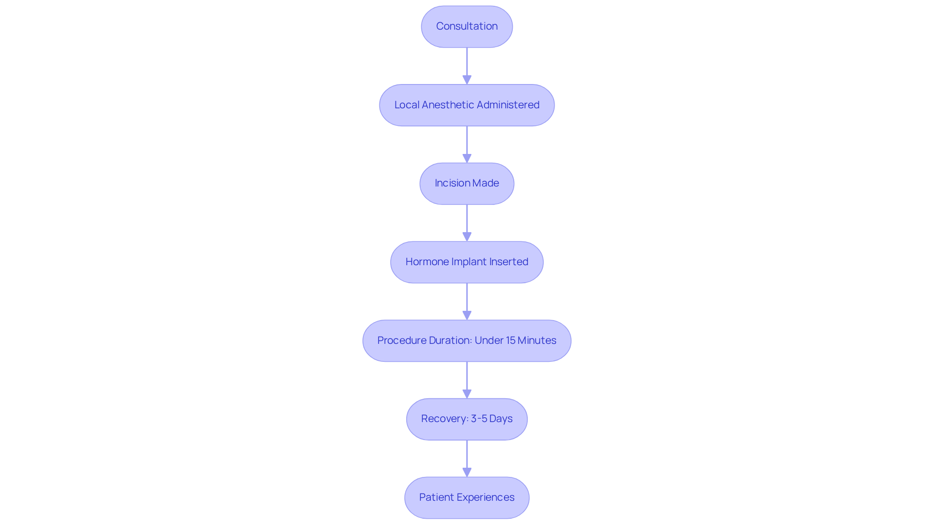 Each box represents a step in the pellet therapy process, guiding you through what happens from consultation to recovery. Follow the arrows to see how each step connects! Each box represents a step in the pellet therapy process, guiding you through what happens from consultation to recovery. Follow the arrows to see how each step connects!