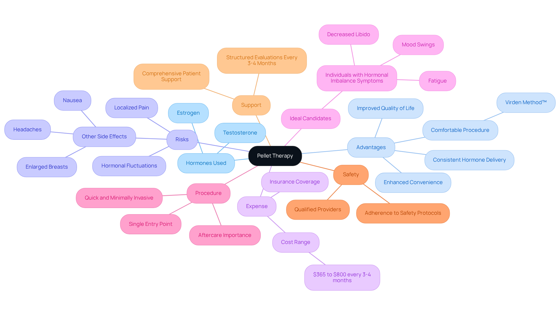 The central node represents pellet therapy, with branches illustrating key facts about it. Each branch dives deeper into specific topics, making it easy to explore different aspects of the therapy and understand its benefits and considerations. The central node represents pellet therapy, with branches illustrating key facts about it. Each branch dives deeper into specific topics, making it easy to explore different aspects of the therapy and understand its benefits and considerations.