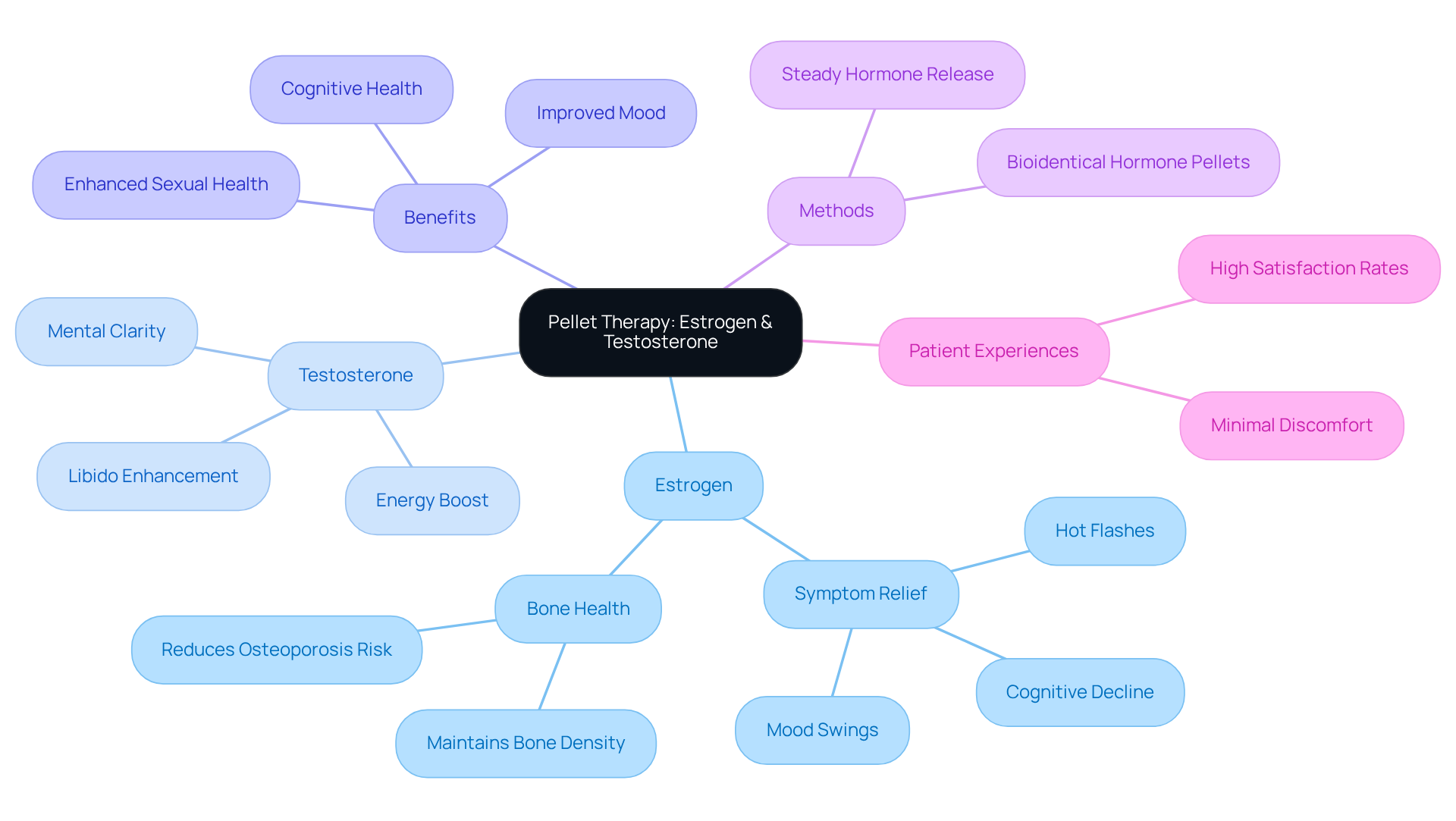 The chart begins with pellet therapy at the center. From there, you'll see branches for estrogen and testosterone, along with their benefits and methods. Each branch highlights how these hormones contribute to well-being. The chart begins with pellet therapy at the center. From there, you'll see branches for estrogen and testosterone, along with their benefits and methods. Each branch highlights how these hormones contribute to well-being.