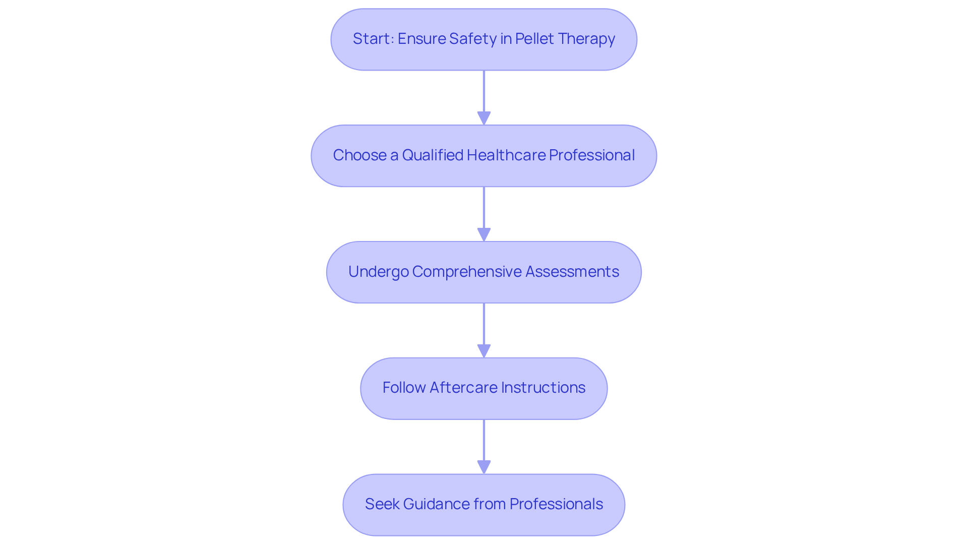 Each box represents a step you should take for a safe pellet therapy experience. Follow the arrows to see what you should do before, during, and after the procedure. Each box represents a step you should take for a safe pellet therapy experience. Follow the arrows to see what you should do before, during, and after the procedure.