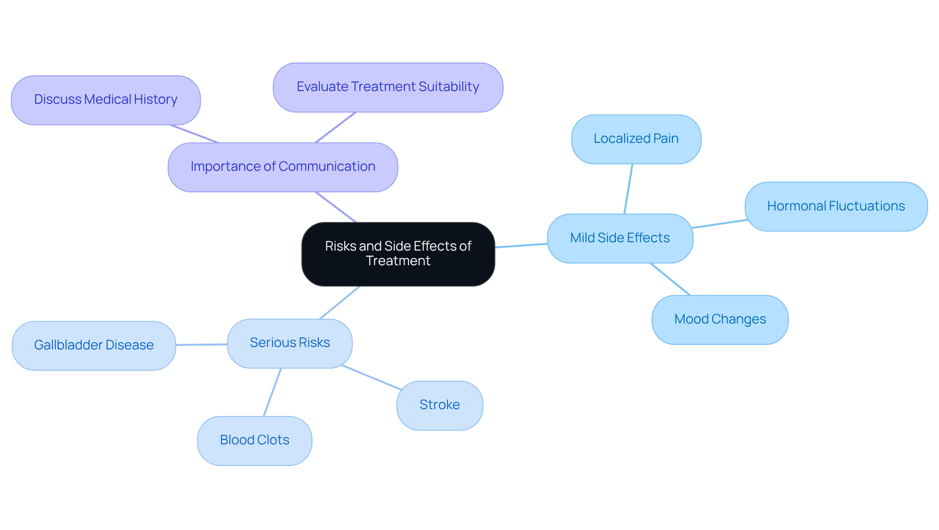 This mindmap shows the potential downsides of the treatment. Each branch represents different risks, with the main focus on how they relate to patient safety and the importance of communicating with healthcare providers. This mindmap shows the potential downsides of the treatment. Each branch represents different risks, with the main focus on how they relate to patient safety and the importance of communicating with healthcare providers.