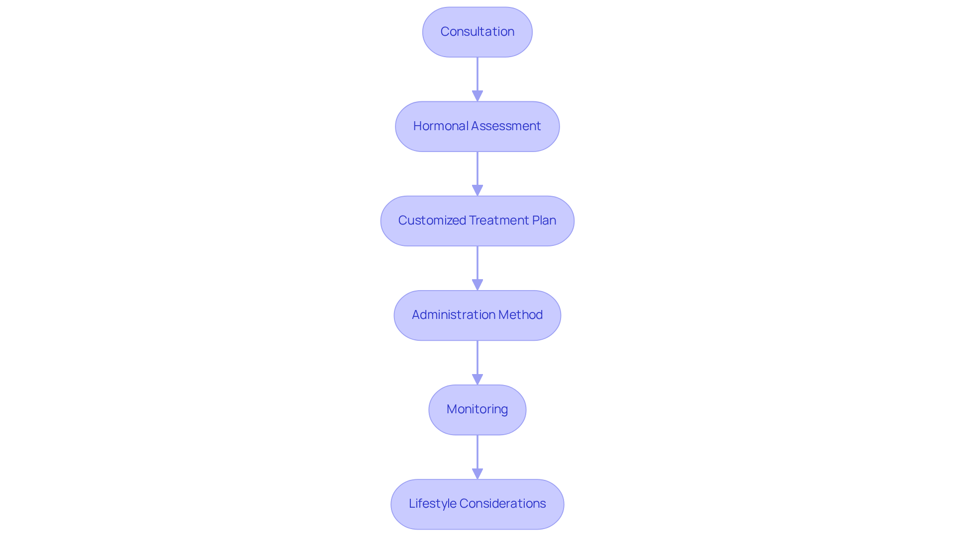 Each box represents a step in the process of starting bioidentical hormone therapy. Follow the arrows to see how each step flows into the next, guiding you through your journey to hormone balance. Each box represents a step in the process of starting bioidentical hormone therapy. Follow the arrows to see how each step flows into the next, guiding you through your journey to hormone balance.