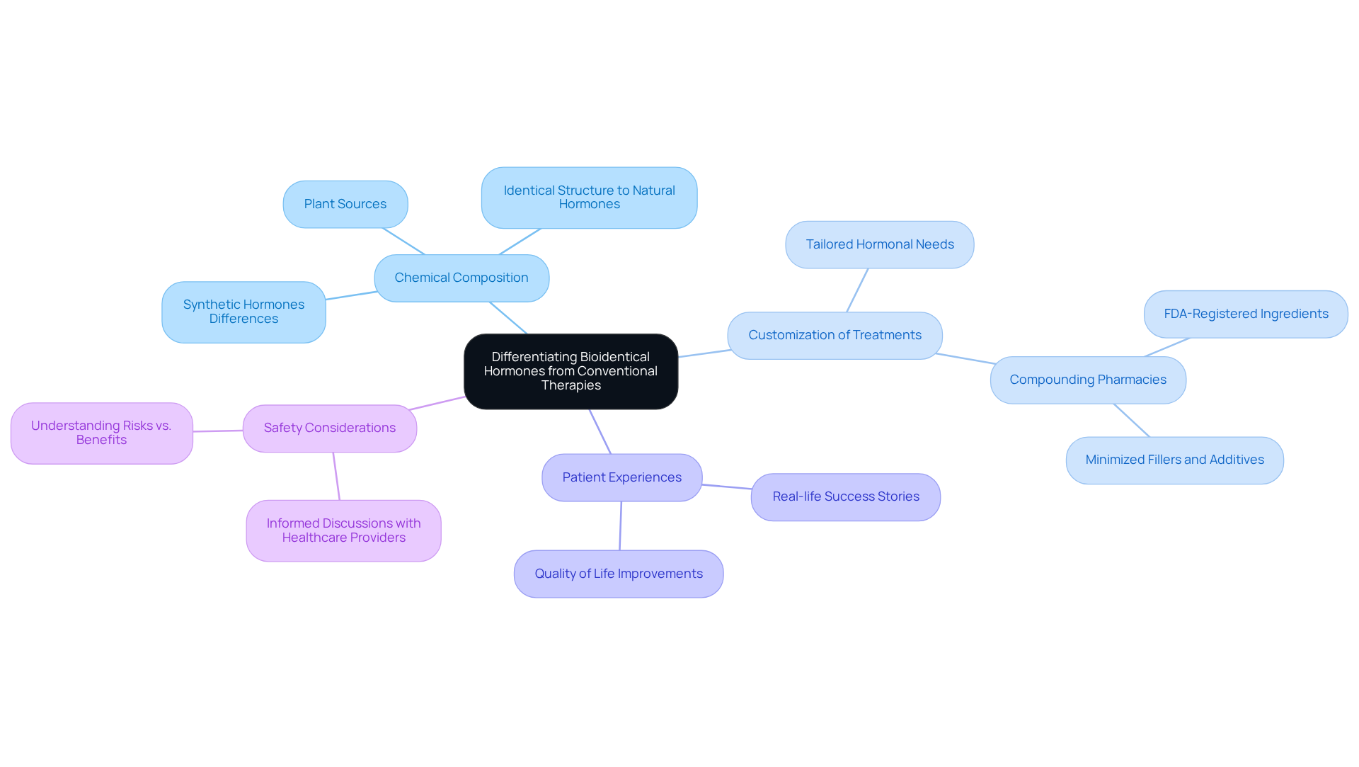 The central node represents the main topic, while branches show different aspects of bioidentical hormone therapy compared to traditional treatments. Each branch helps you dive deeper into specific benefits and considerations. The central node represents the main topic, while branches show different aspects of bioidentical hormone therapy compared to traditional treatments. Each branch helps you dive deeper into specific benefits and considerations.