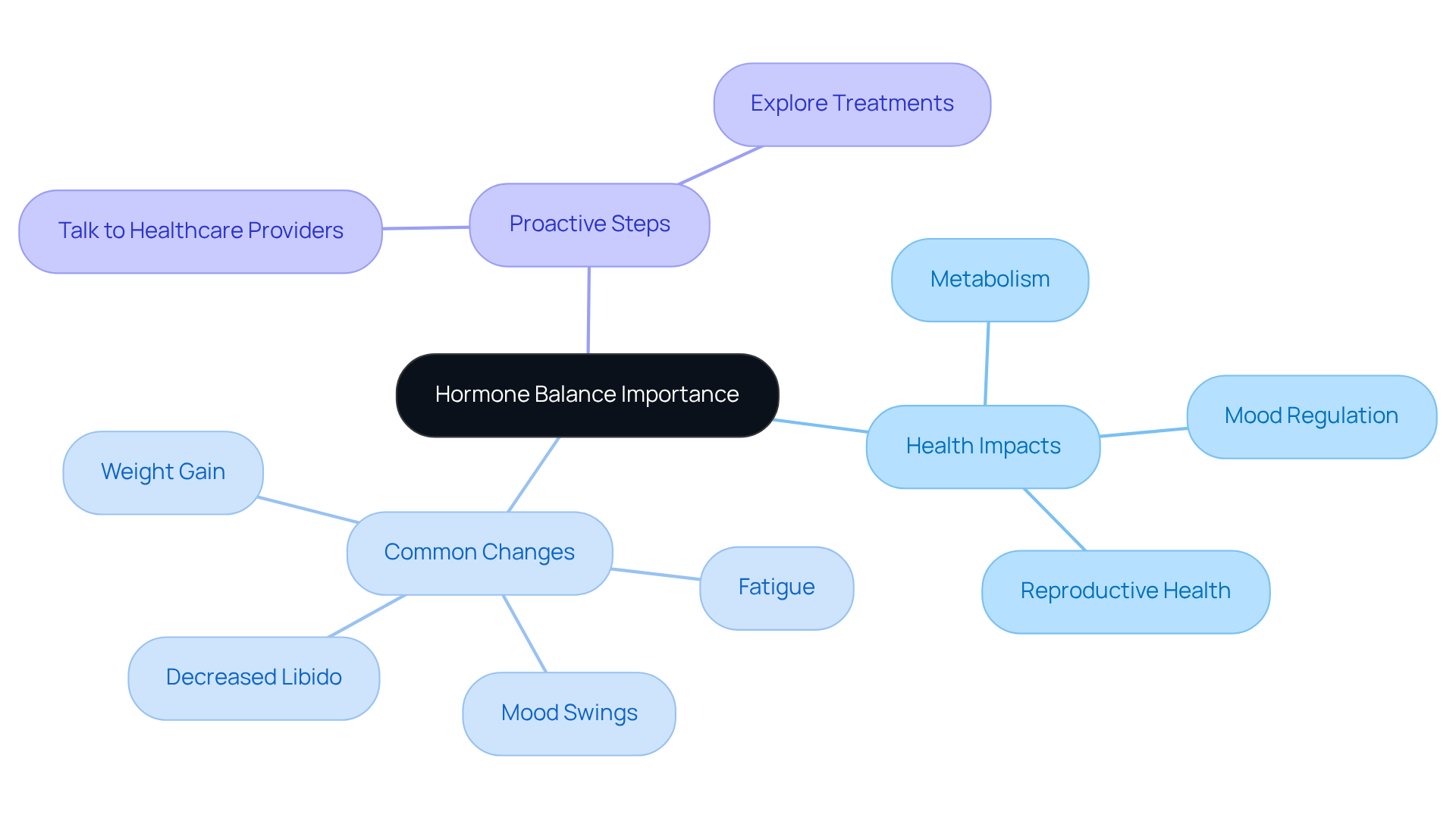The central theme is hormone balance, with branches showing its impact on health and steps to take. Each branch illustrates key areas to consider for better health management. The central theme is hormone balance, with branches showing its impact on health and steps to take. Each branch illustrates key areas to consider for better health management.