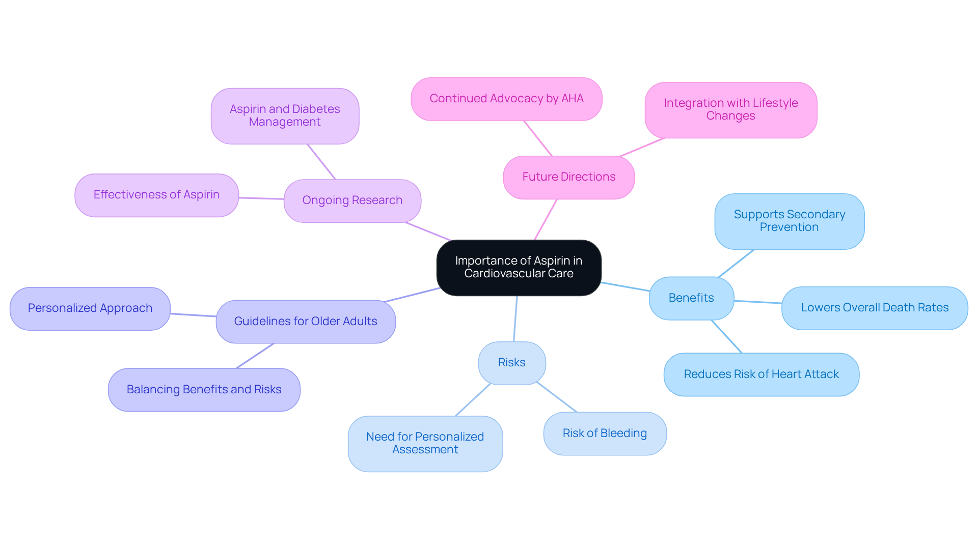 Start with the main topic in the center, and follow the branches to explore various aspects of aspirin's use in heart care. Each branch leads to specific points that elaborate on its benefits, risks, and research, helping you understand the complete picture. Start with the main topic in the center, and follow the branches to explore various aspects of aspirin's use in heart care. Each branch leads to specific points that elaborate on its benefits, risks, and research, helping you understand the complete picture.