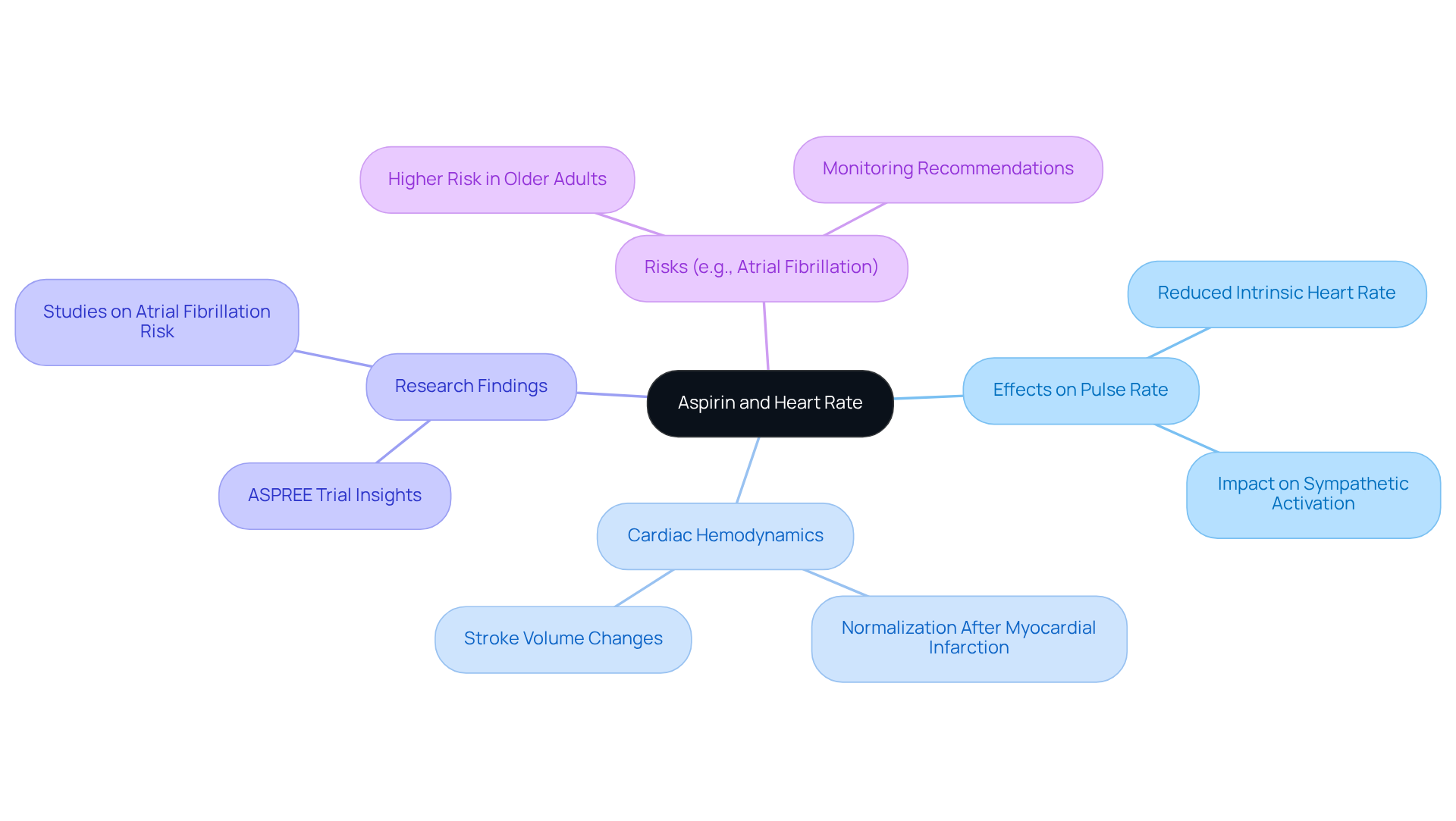 At the center, you’ll find the main topic of aspirin's effects on heart rate. As you follow the branches, you'll explore various related aspects, including how it affects pulse rates, the complexities involved, and associated risks. Each color represents a different subtopic, making it easy to navigate through the information. At the center, you’ll find the main topic of aspirin's effects on heart rate. As you follow the branches, you'll explore various related aspects, including how it affects pulse rates, the complexities involved, and associated risks. Each color represents a different subtopic, making it easy to navigate through the information.