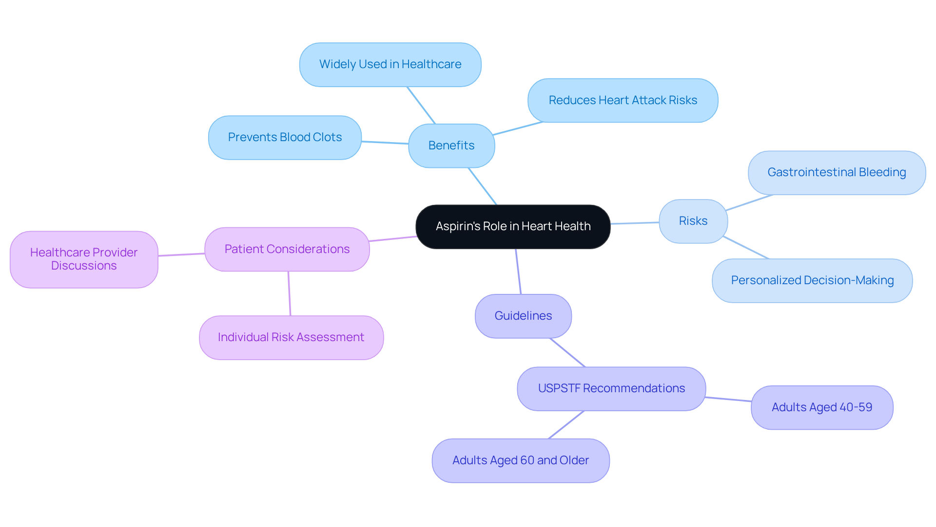 The central node shows the main topic, and the branches highlight the benefits, risks, and guidelines related to aspirin and heart health. Each color represents a different aspect, helping you see how they connect. The central node shows the main topic, and the branches highlight the benefits, risks, and guidelines related to aspirin and heart health. Each color represents a different aspect, helping you see how they connect.