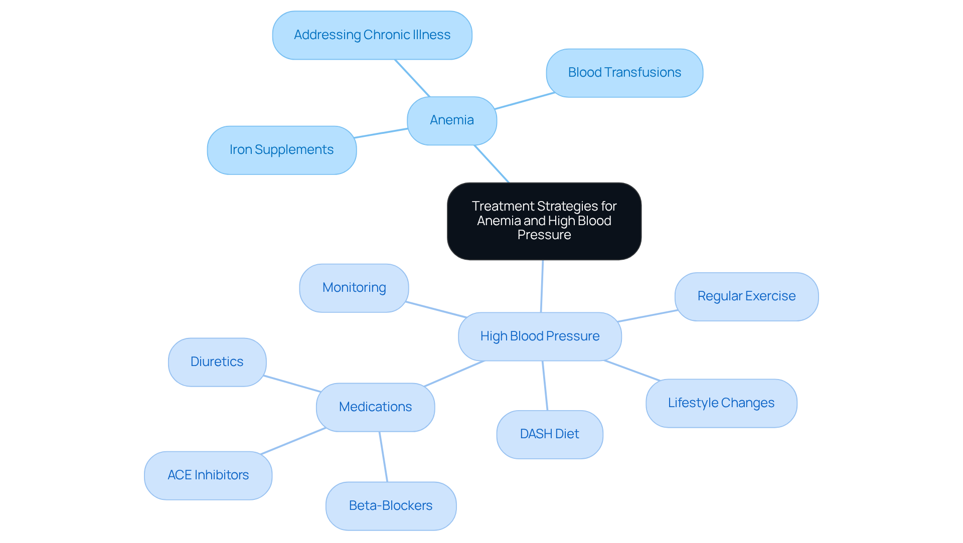 The central node represents the main topic, while the branches indicate specific conditions and their treatment options. Each sub-branch details specific strategies, making it easy to follow and understand the interconnectedness of the treatments. The central node represents the main topic, while the branches indicate specific conditions and their treatment options. Each sub-branch details specific strategies, making it easy to follow and understand the interconnectedness of the treatments.