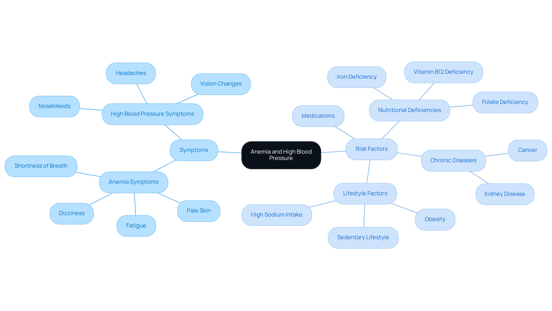 The central node shows the main health issues, while branches indicate symptoms and risk factors. Each symptom and risk factor is connected to provide a holistic view of how they relate to anemia and high blood pressure. The central node shows the main health issues, while branches indicate symptoms and risk factors. Each symptom and risk factor is connected to provide a holistic view of how they relate to anemia and high blood pressure.