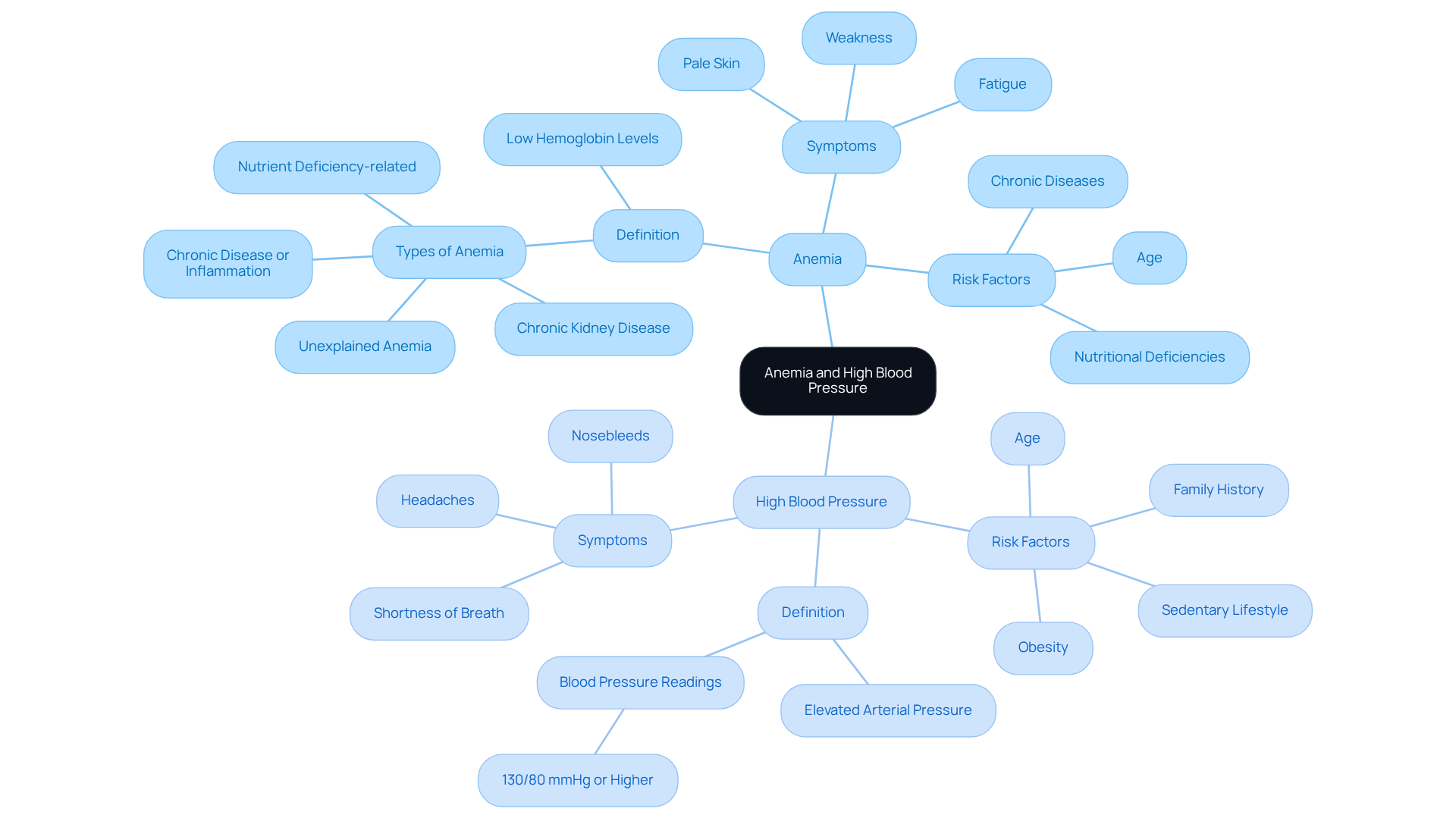 The center represents the two conditions. Each branch shows key aspects like definitions, symptoms, and how they can affect health. Follow the branches to explore the details of each condition. The center represents the two conditions. Each branch shows key aspects like definitions, symptoms, and how they can affect health. Follow the branches to explore the details of each condition.