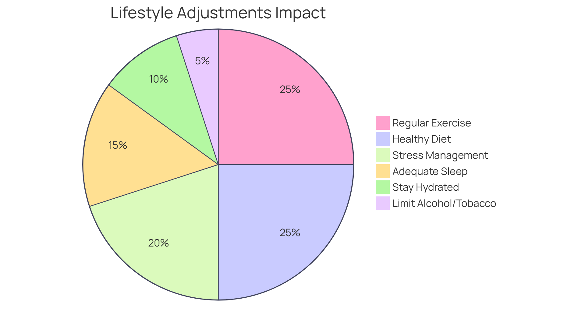 Each slice shows a lifestyle adjustment that contributes to your overall well-being. The bigger the slice, the more significant the impact it has on enhancing your health while undergoing bioidentical hormone therapy. Each slice shows a lifestyle adjustment that contributes to your overall well-being. The bigger the slice, the more significant the impact it has on enhancing your health while undergoing bioidentical hormone therapy.