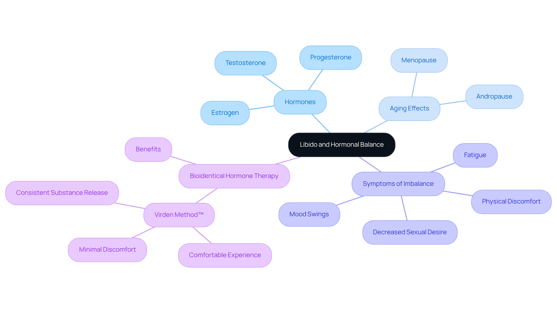The central node represents the main topic, while the branches illustrate how various hormones and therapies relate to libido. Each color-coded branch helps you see how different aspects affect sexual health. The central node represents the main topic, while the branches illustrate how various hormones and therapies relate to libido. Each color-coded branch helps you see how different aspects affect sexual health.