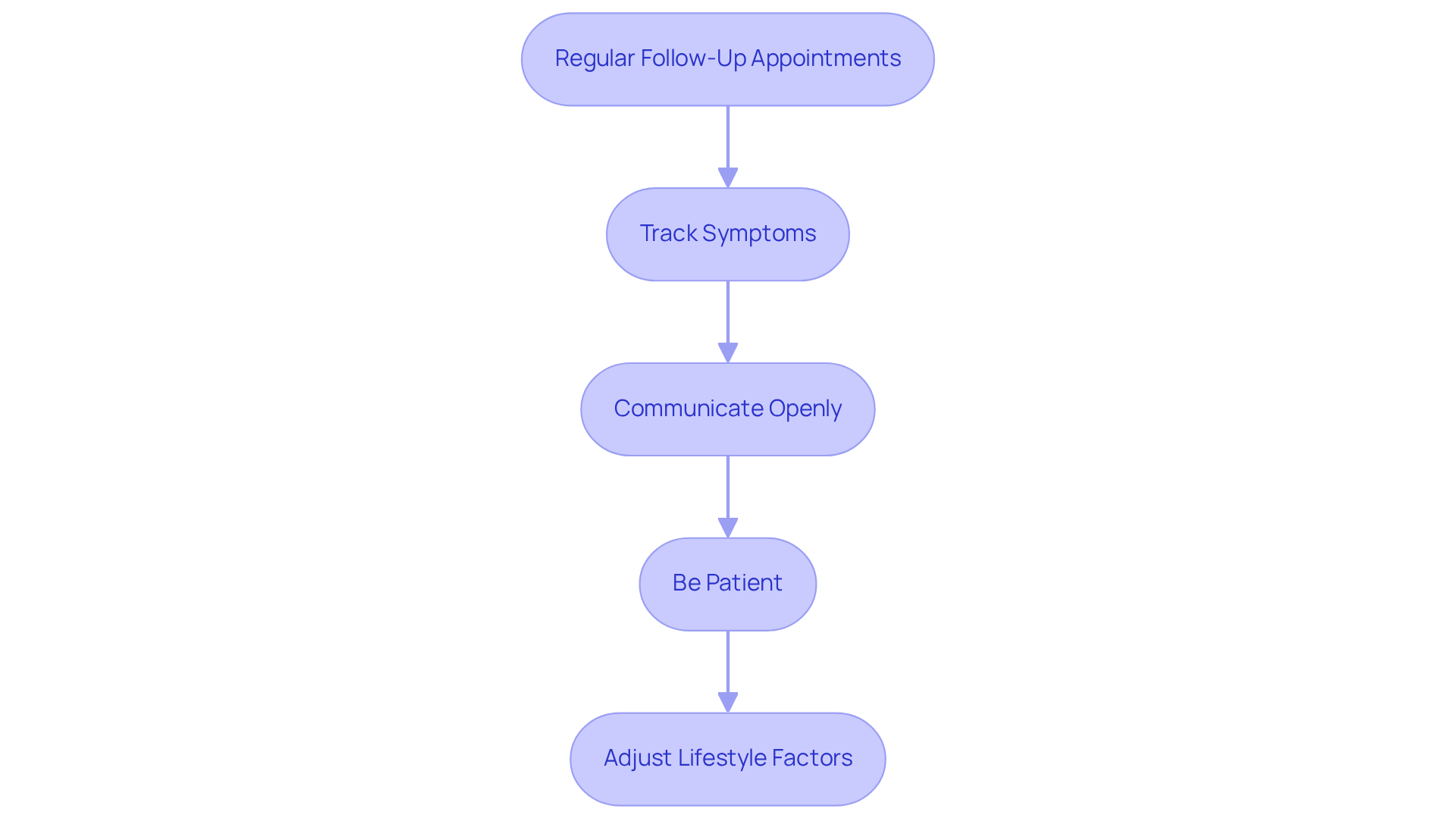 Each box represents a crucial step in your treatment journey. Follow the arrows to see how to effectively monitor and adjust your therapy for the best results. Each box represents a crucial step in your treatment journey. Follow the arrows to see how to effectively monitor and adjust your therapy for the best results.