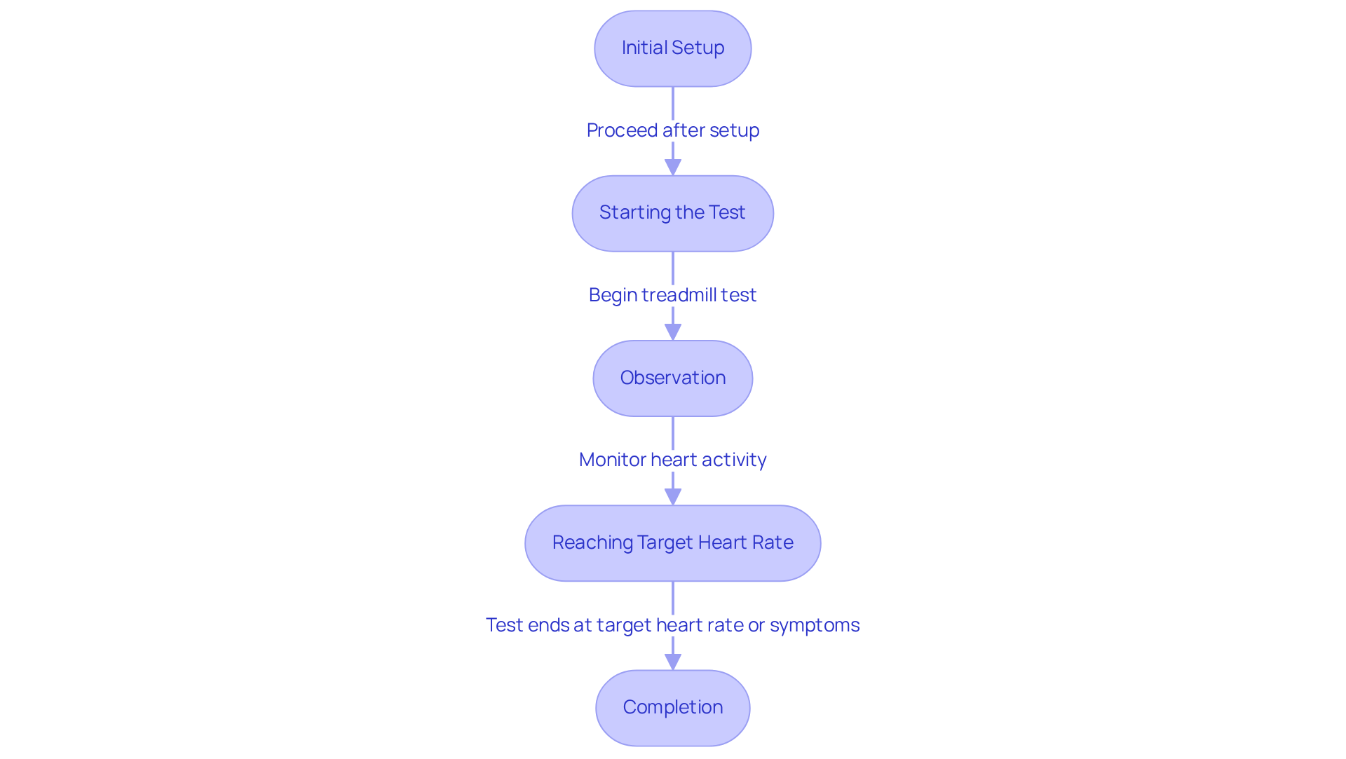 Each box represents a different stage of your treadmill stress test. Follow the arrows to see how the process flows from one step to the next, guiding you through what to expect during your visit. Each box represents a different stage of your treadmill stress test. Follow the arrows to see how the process flows from one step to the next, guiding you through what to expect during your visit.