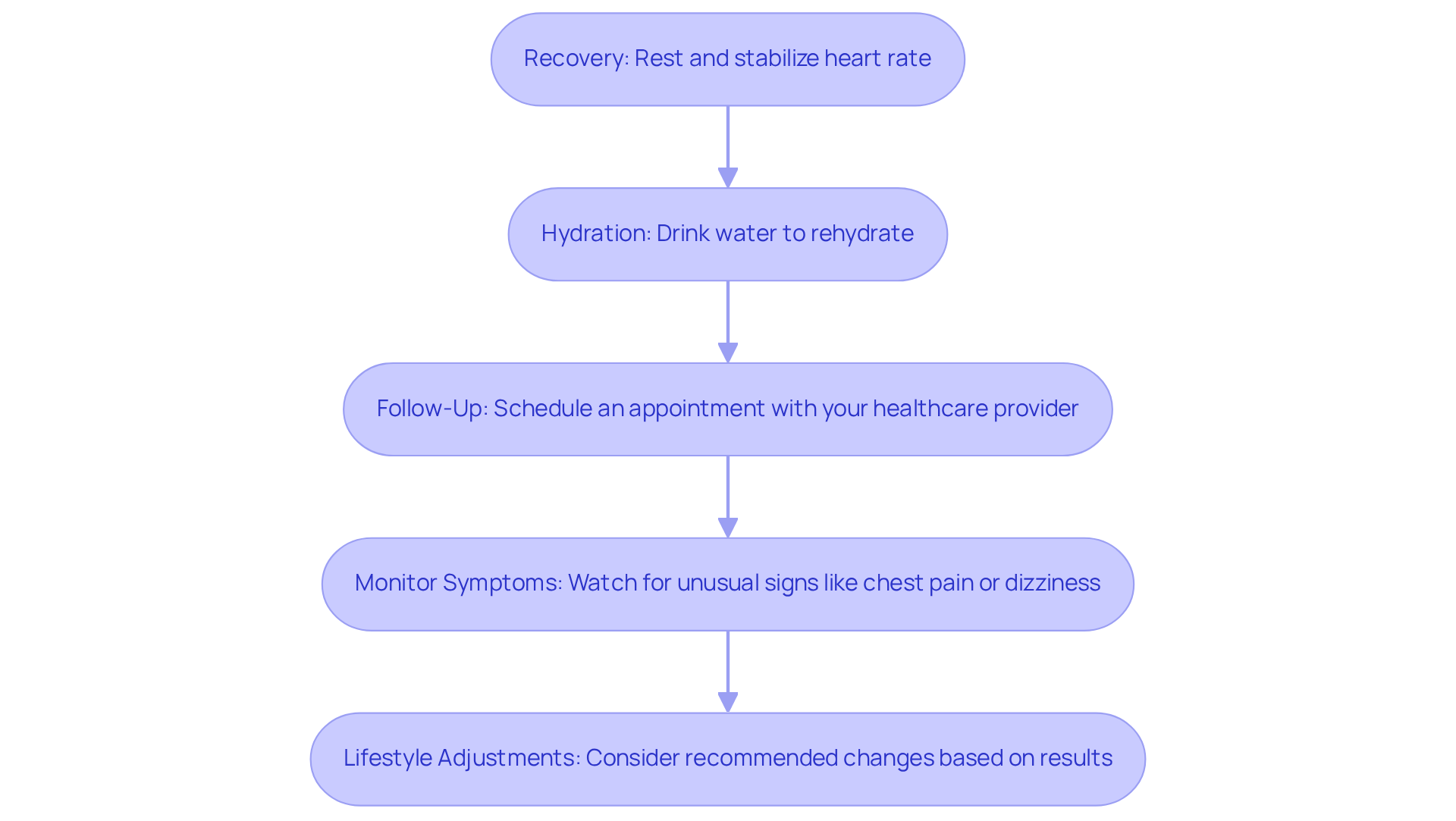 Follow the arrows through each box to see what you should do after your treadmill stress test. Each step builds on the last to help you recover and understand your results better. Follow the arrows through each box to see what you should do after your treadmill stress test. Each step builds on the last to help you recover and understand your results better.