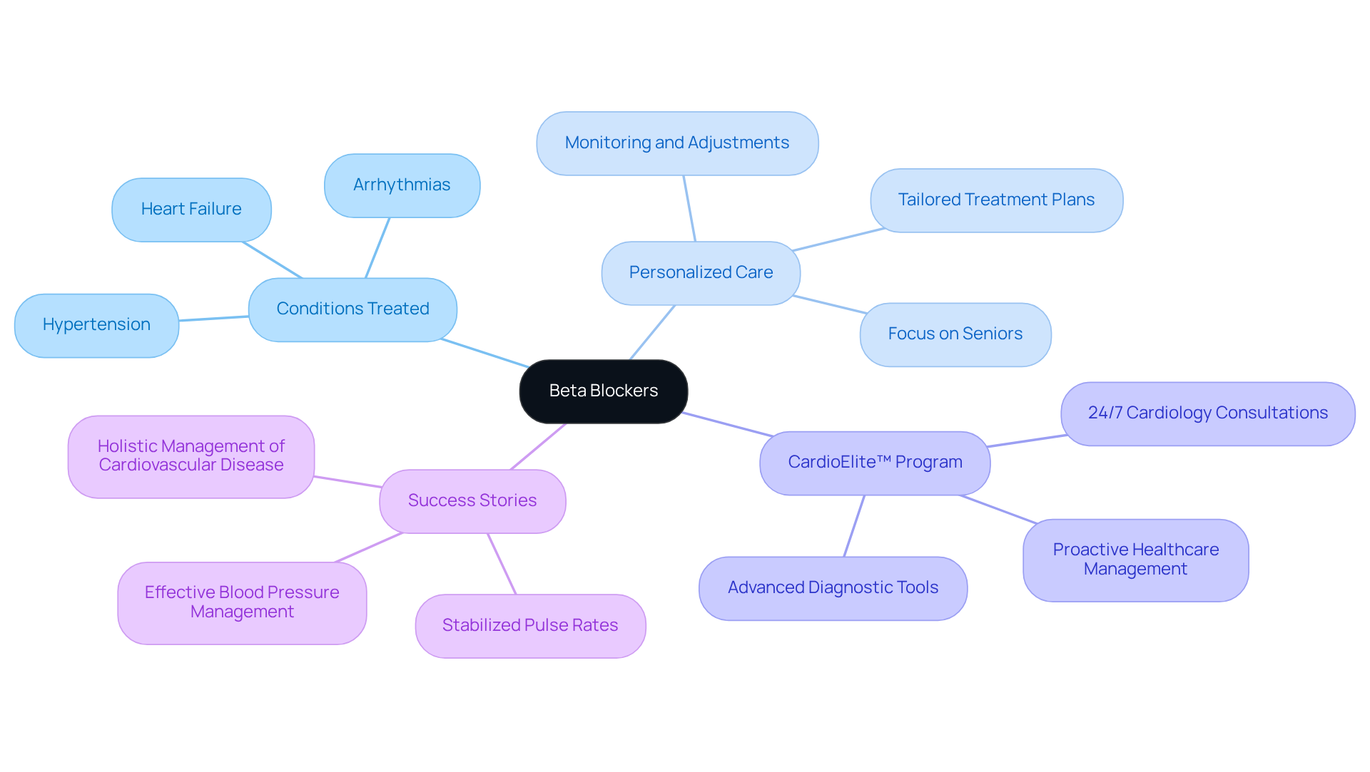 The central node represents beta blockers, and each branch explores a different aspect, like how they help with specific heart conditions or the benefits of personalized treatment plans. Follow the branches to see how everything connects! The central node represents beta blockers, and each branch explores a different aspect, like how they help with specific heart conditions or the benefits of personalized treatment plans. Follow the branches to see how everything connects!