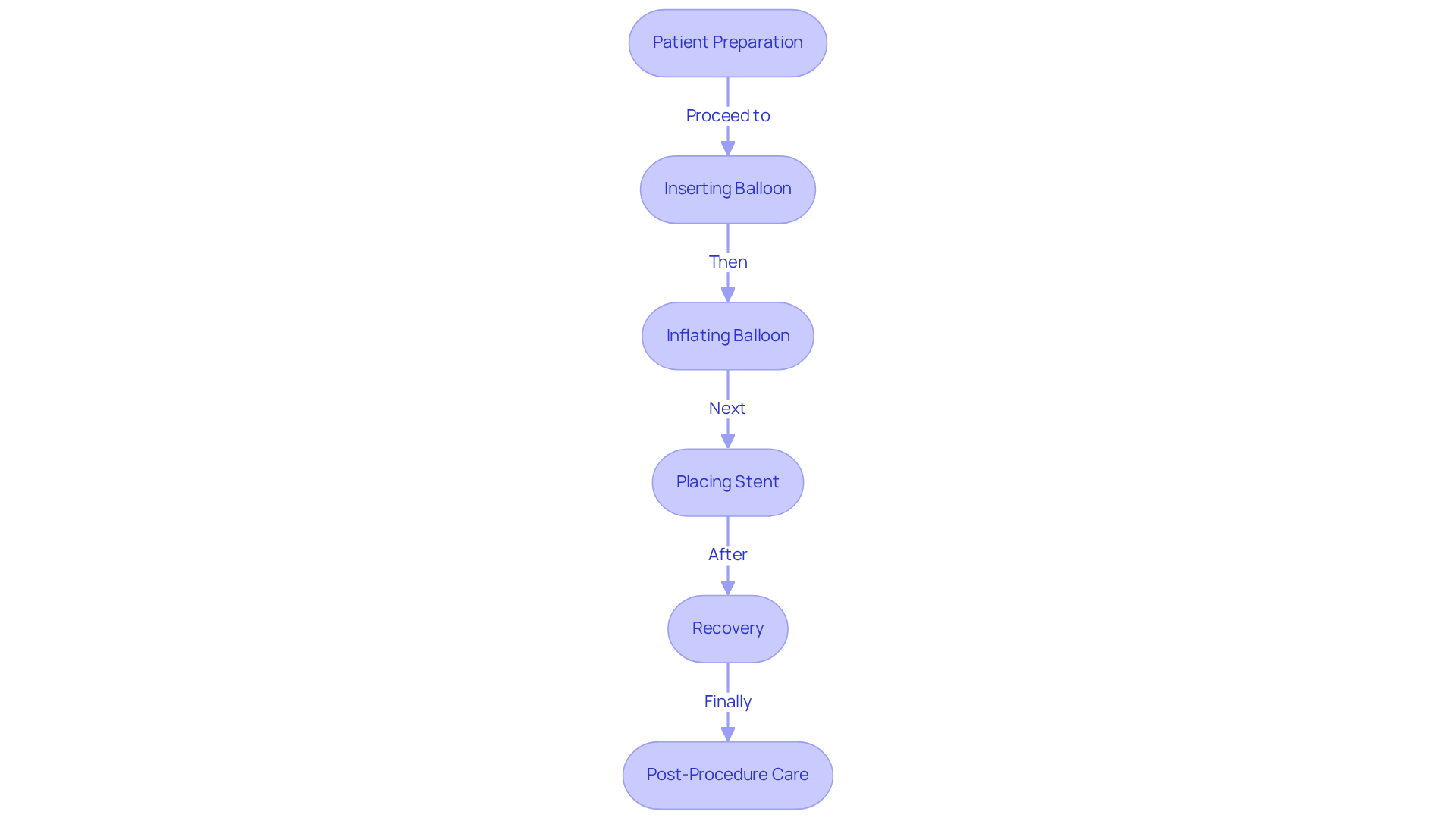 Each box represents a key step in the angioplasty process. Follow the arrows to understand how the procedure unfolds from preparation to recovery. Each box represents a key step in the angioplasty process. Follow the arrows to understand how the procedure unfolds from preparation to recovery.