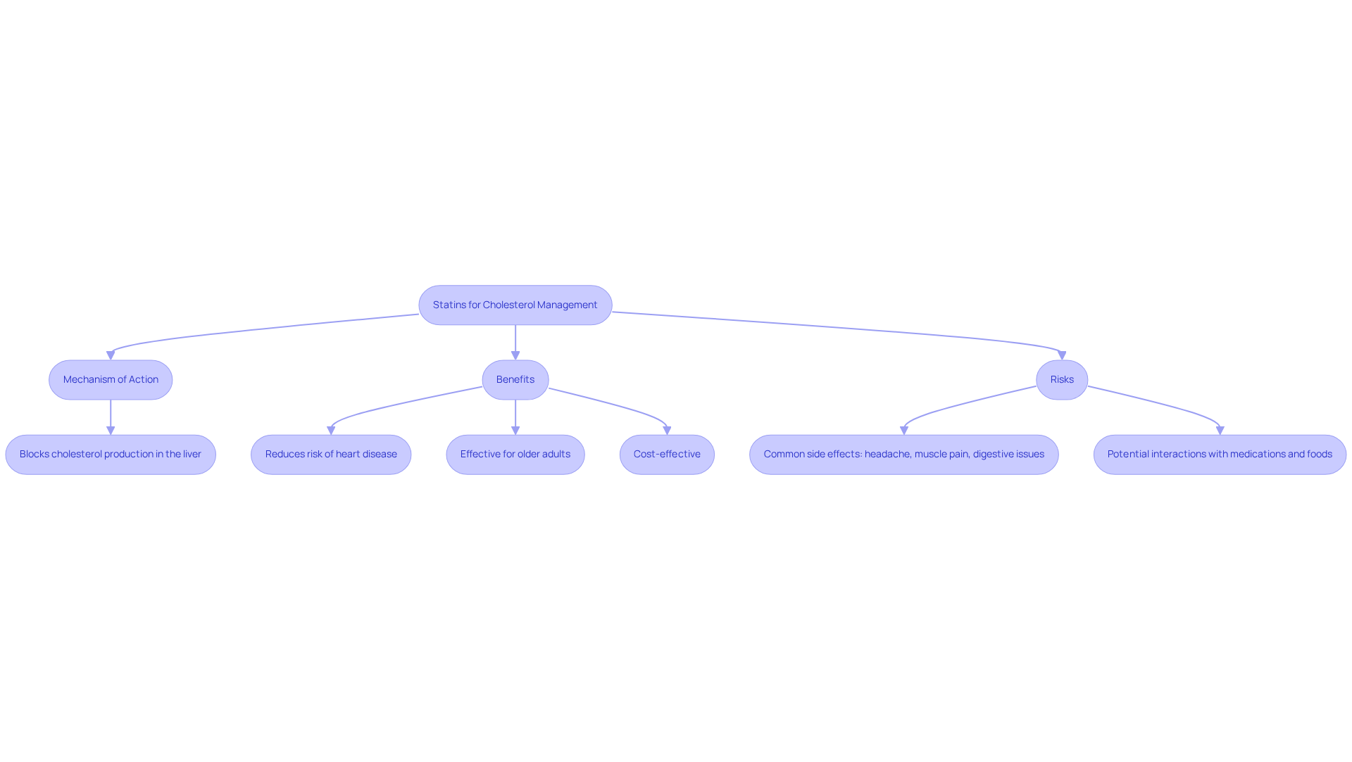 This flowchart outlines how statins work, their benefits, and risks. Follow the arrows to see the connections between these elements and how they contribute to managing heart disease. This flowchart outlines how statins work, their benefits, and risks. Follow the arrows to see the connections between these elements and how they contribute to managing heart disease.