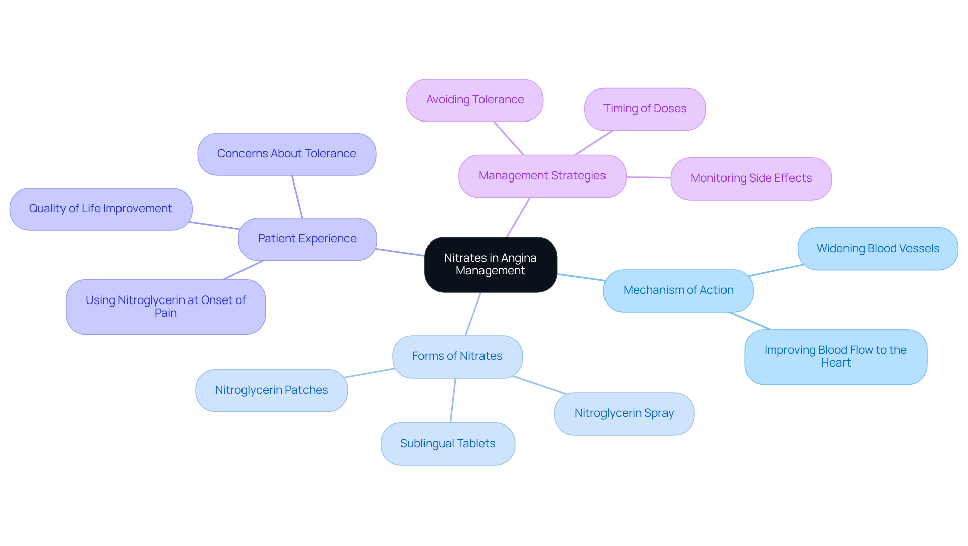 The center shows the main topic (Nitrates), with branches illustrating important aspects of their use in angina management. Each branch contains specific information that relates to the overall theme, helping you see how nitrates contribute to heart health. The center shows the main topic (Nitrates), with branches illustrating important aspects of their use in angina management. Each branch contains specific information that relates to the overall theme, helping you see how nitrates contribute to heart health.
