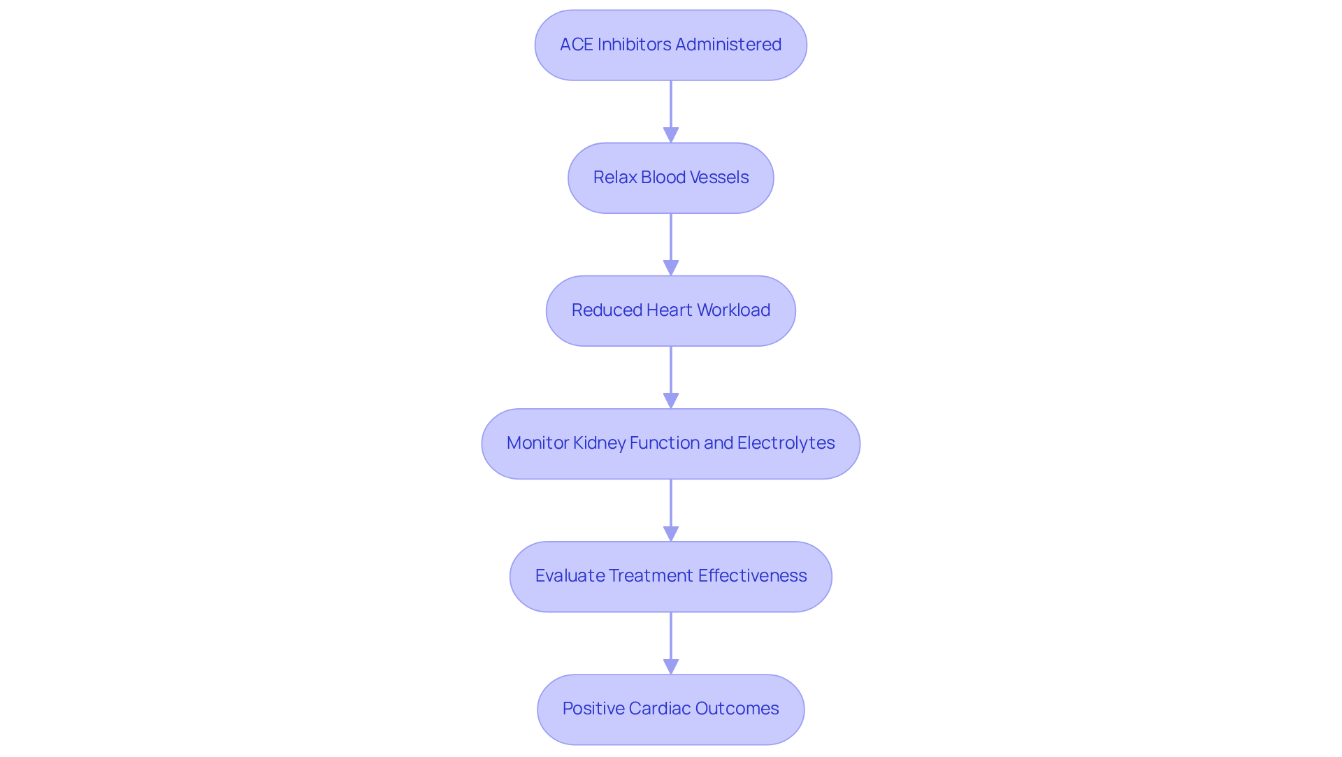 This flowchart guides you through the important steps in using ACE inhibitors. Starting with the administration of the medication, follow the arrows to see how it benefits heart function and the necessary monitoring to ensure safety and effectiveness. This flowchart guides you through the important steps in using ACE inhibitors. Starting with the administration of the medication, follow the arrows to see how it benefits heart function and the necessary monitoring to ensure safety and effectiveness.