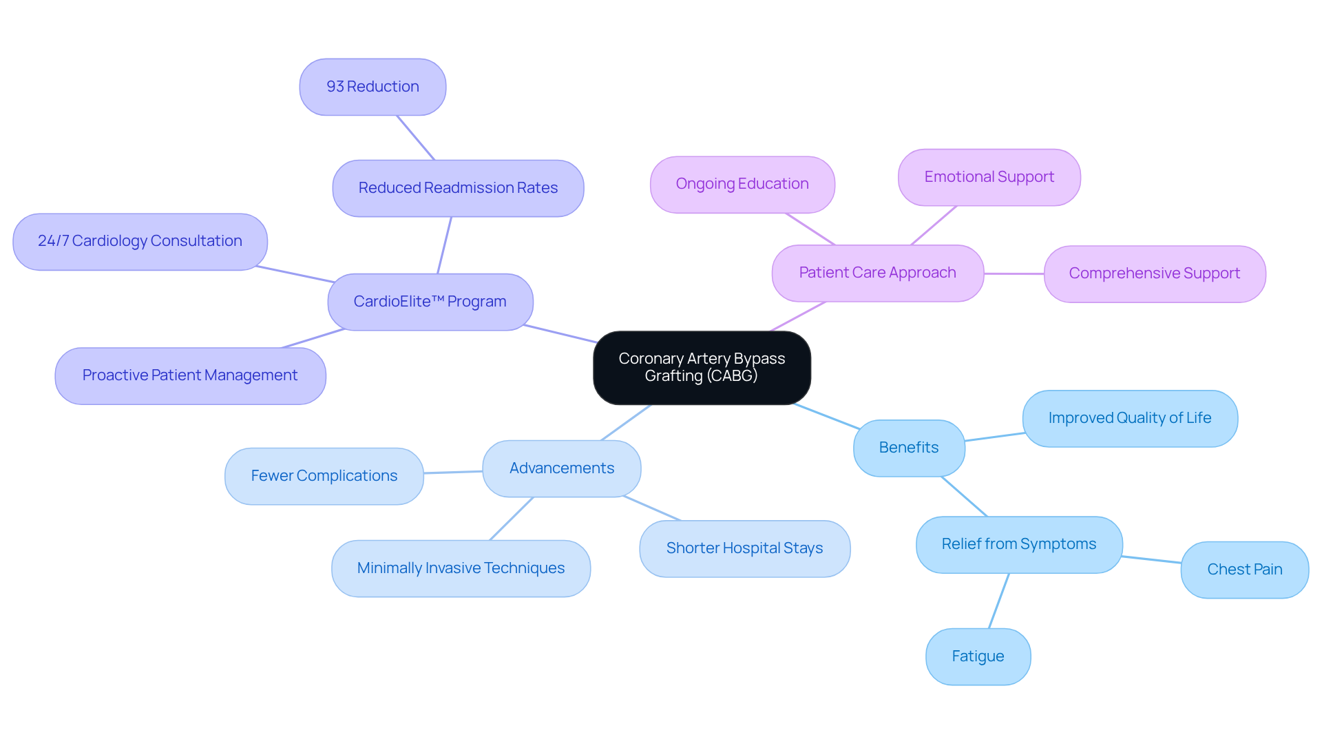 The mindmap starts with CABG at the center, branching out to show its benefits, advancements, the supportive CardioElite™ program, and the comprehensive patient care approach. Each branch highlights key aspects of the procedure and recovery, making it easy to see how they relate. The mindmap starts with CABG at the center, branching out to show its benefits, advancements, the supportive CardioElite™ program, and the comprehensive patient care approach. Each branch highlights key aspects of the procedure and recovery, making it easy to see how they relate.