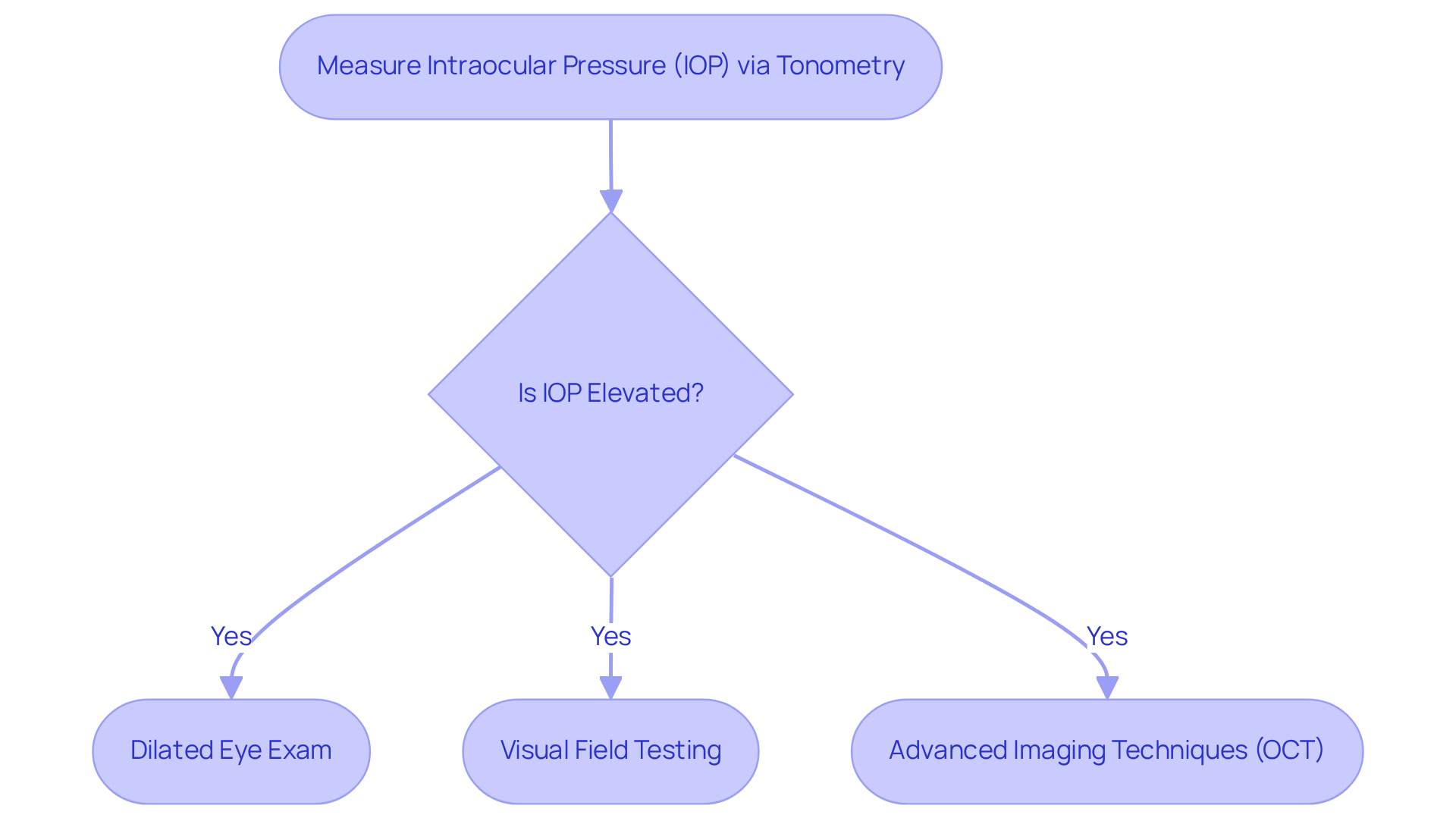 Follow the arrows to see the steps taken in diagnosing ocular hypertension and glaucoma. Each box represents a key action or assessment in the process. Follow the arrows to see the steps taken in diagnosing ocular hypertension and glaucoma. Each box represents a key action or assessment in the process.