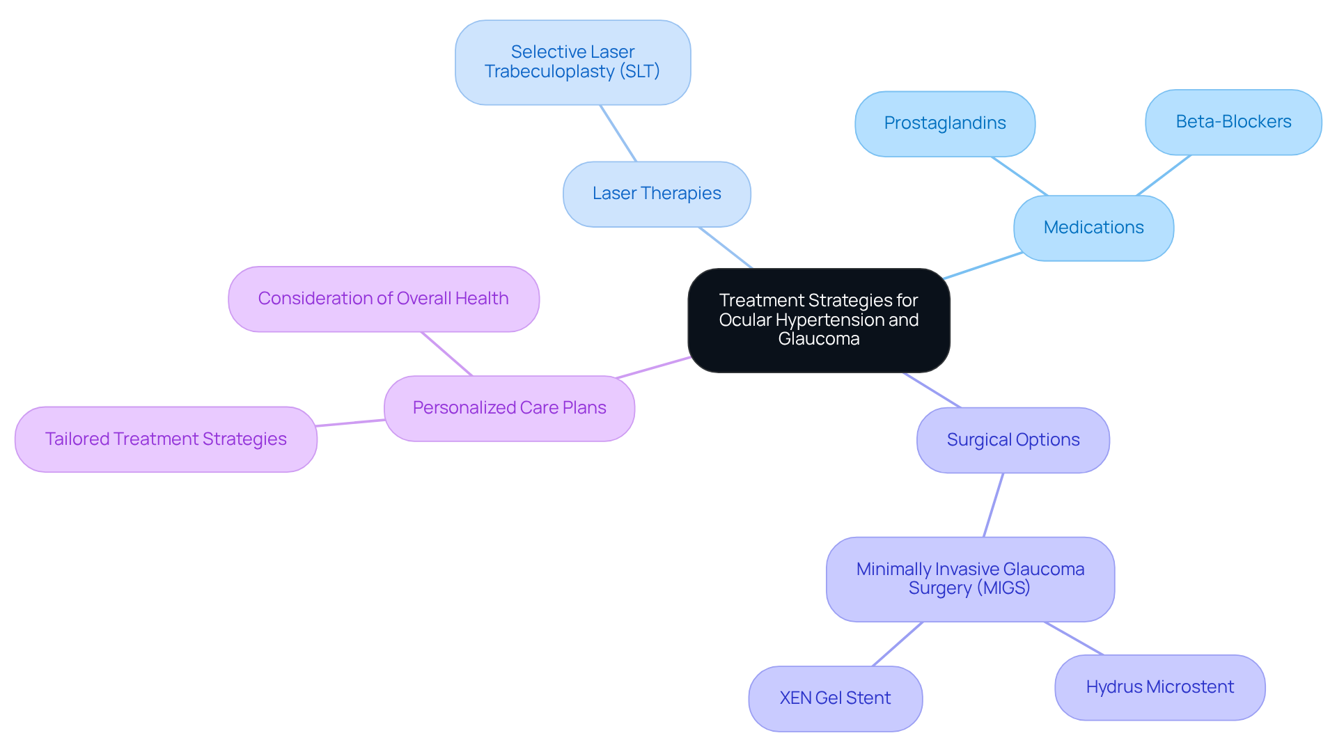 The central node represents the overall topic, while branches show different treatment strategies. Each color-coded branch helps you understand the various options available and how they relate to personalized care. The central node represents the overall topic, while branches show different treatment strategies. Each color-coded branch helps you understand the various options available and how they relate to personalized care.