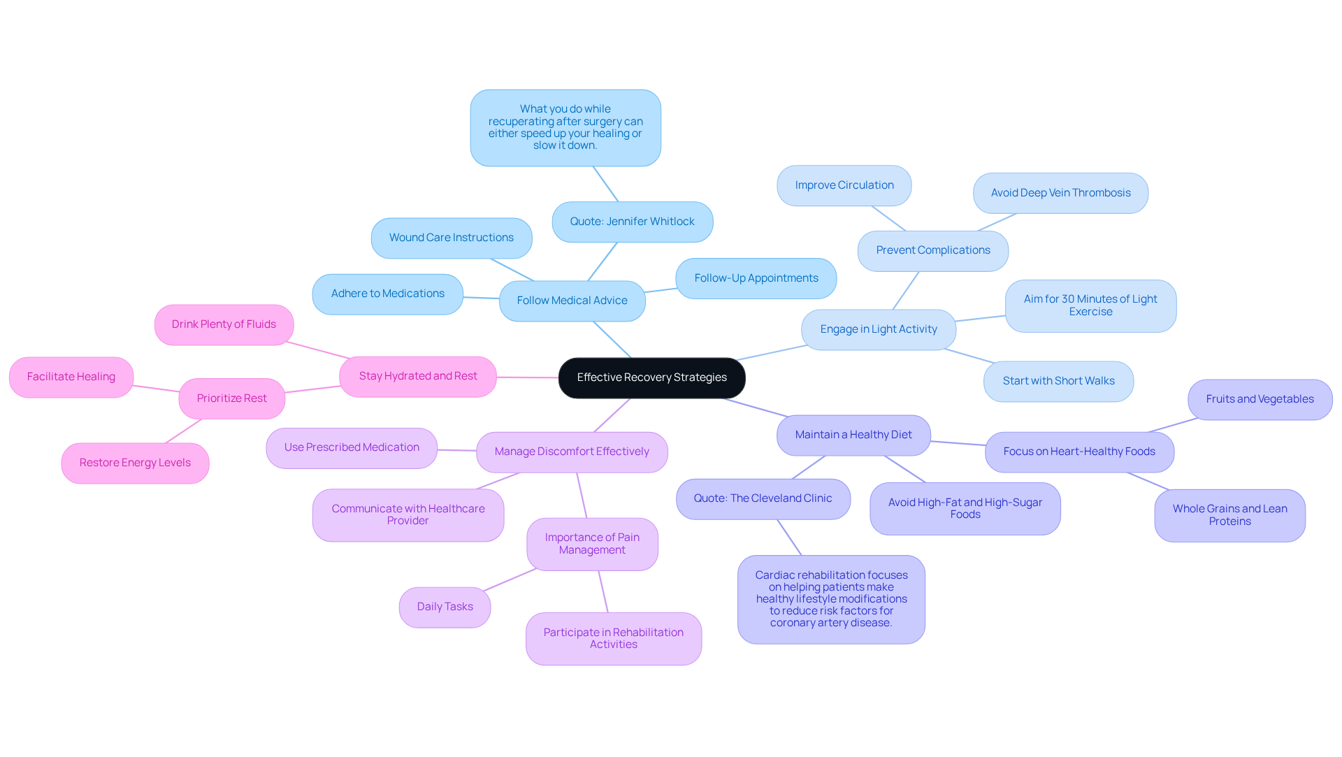 The central node represents the main focus on recovery strategies, while each branch highlights a specific strategy. Sub-points provide additional insights or recommendations related to each strategy, making it easy to understand how to optimize recovery. The central node represents the main focus on recovery strategies, while each branch highlights a specific strategy. Sub-points provide additional insights or recommendations related to each strategy, making it easy to understand how to optimize recovery.