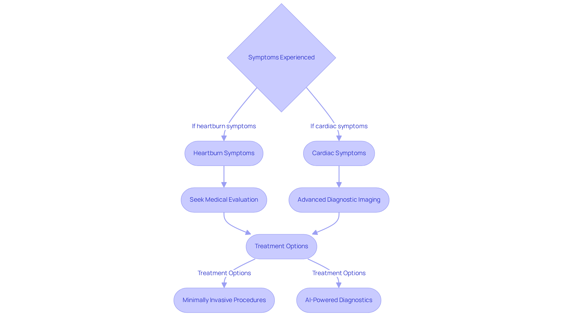 Follow the flowchart to determine your symptoms. Start at the top and see where your symptoms lead you - whether to heartburn or cardiac issues - and what steps to take next for diagnosis and treatment. Follow the flowchart to determine your symptoms. Start at the top and see where your symptoms lead you - whether to heartburn or cardiac issues - and what steps to take next for diagnosis and treatment.
