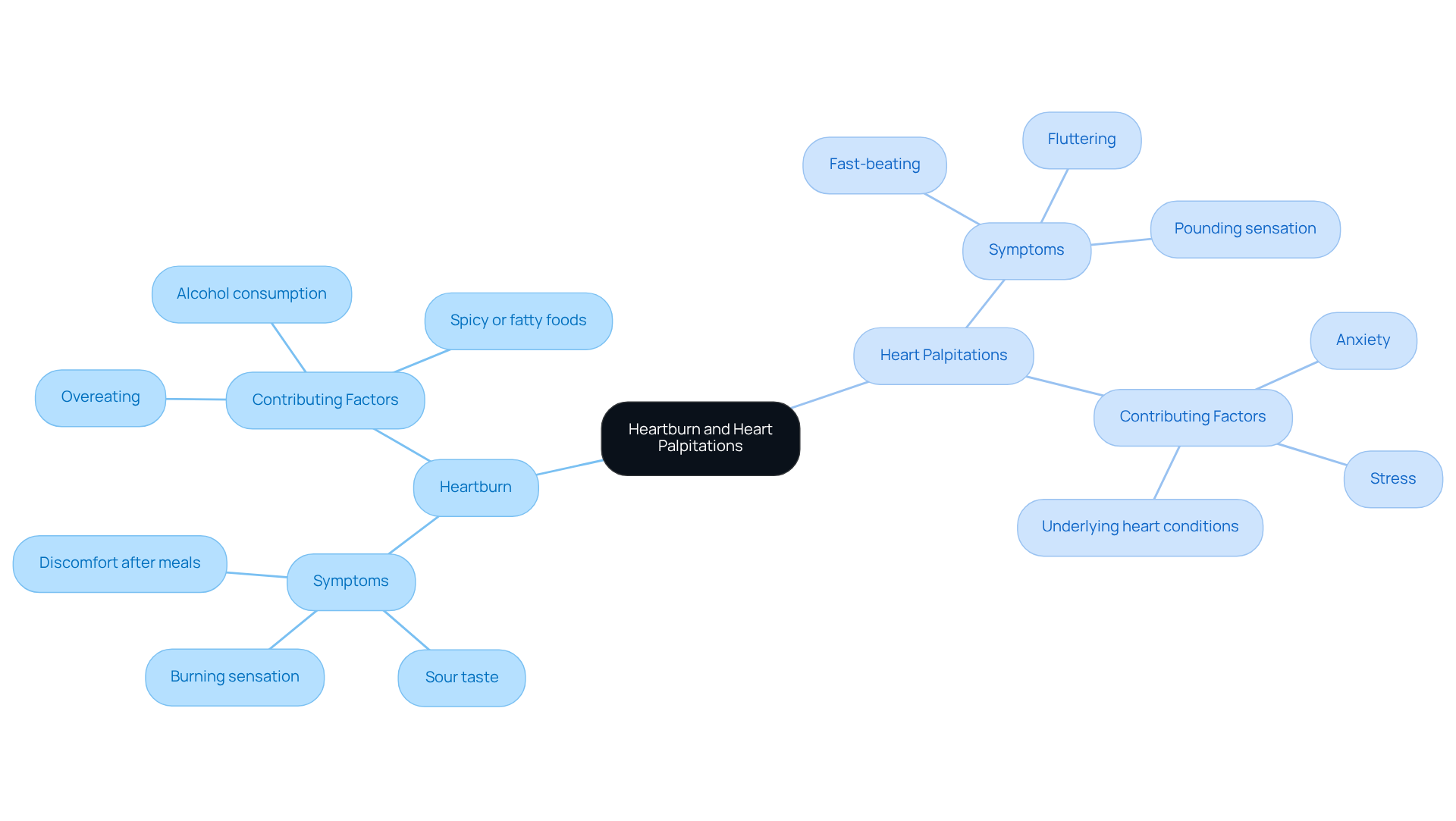 The central node represents the two conditions. Each branch shows the specific symptoms and causes related to heartburn and heart palpitations, helping you understand their differences and connections. The central node represents the two conditions. Each branch shows the specific symptoms and causes related to heartburn and heart palpitations, helping you understand their differences and connections.