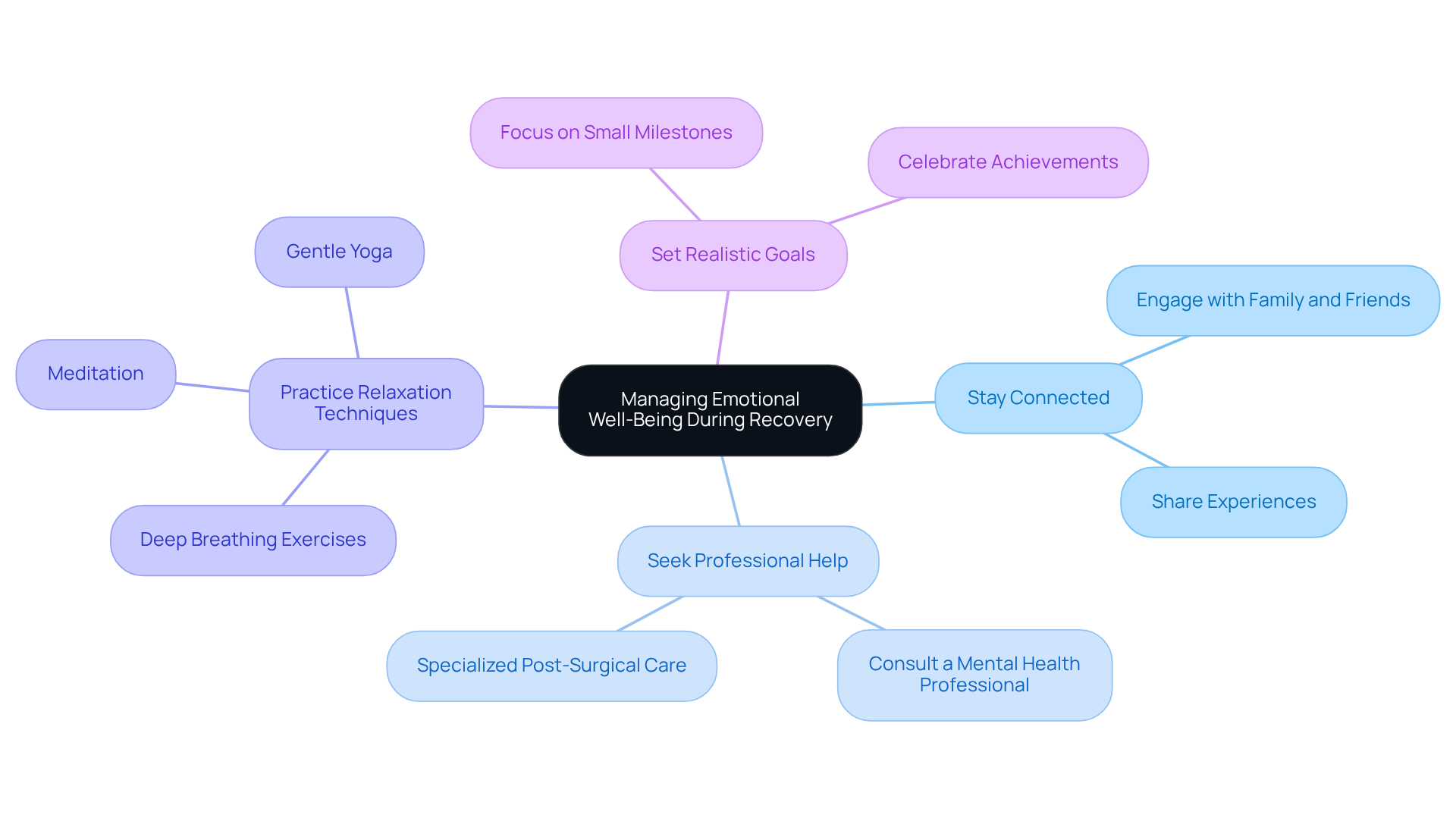 The central node represents the main focus of emotional well-being, while each branch shows a different strategy to help manage feelings during recovery. Follow the branches to discover specific actions you can take to support your emotional health. The central node represents the main focus of emotional well-being, while each branch shows a different strategy to help manage feelings during recovery. Follow the branches to discover specific actions you can take to support your emotional health.