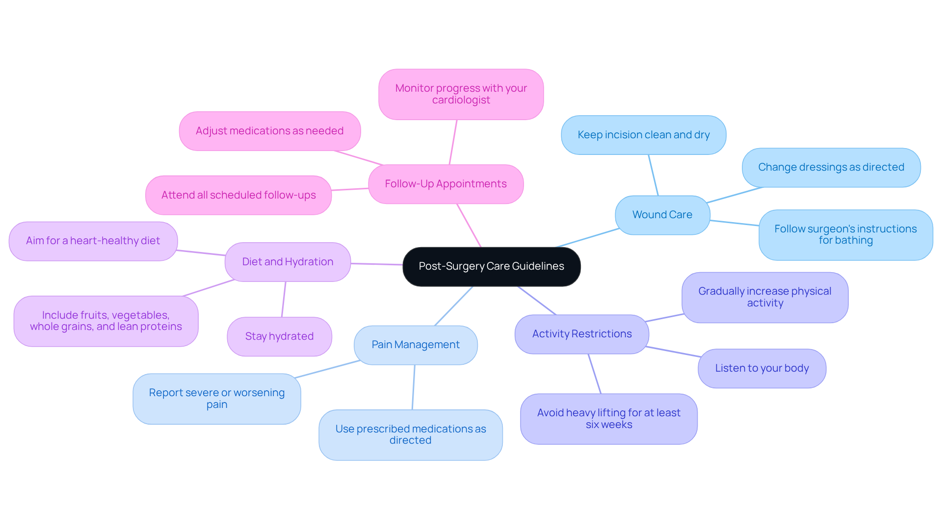 The center represents the overall theme of post-surgery care, while each branch shows a key area of focus. Follow the branches to see specific guidelines that will help you in your recovery journey. The center represents the overall theme of post-surgery care, while each branch shows a key area of focus. Follow the branches to see specific guidelines that will help you in your recovery journey.