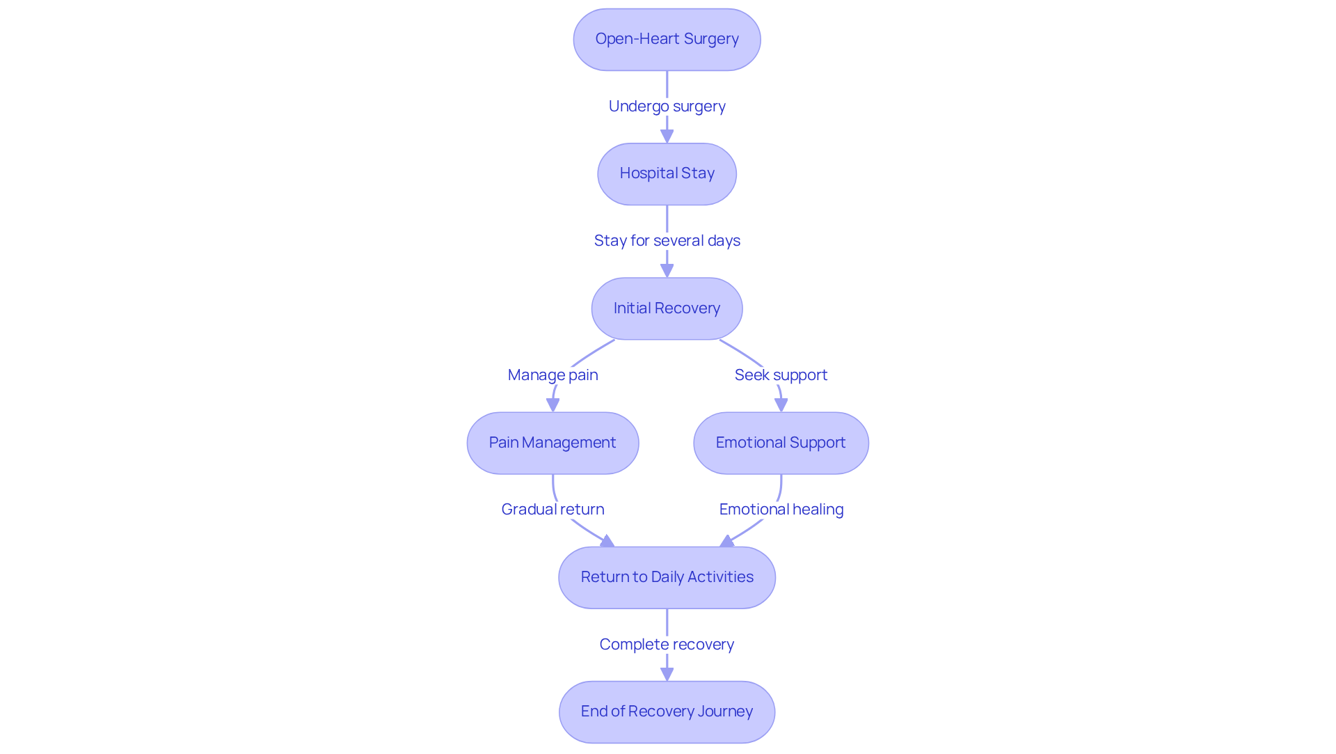 Each box represents a stage in the journey of open-heart surgery and recovery. Follow the arrows to see how each step connects and what to expect along the way. Each box represents a stage in the journey of open-heart surgery and recovery. Follow the arrows to see how each step connects and what to expect along the way.