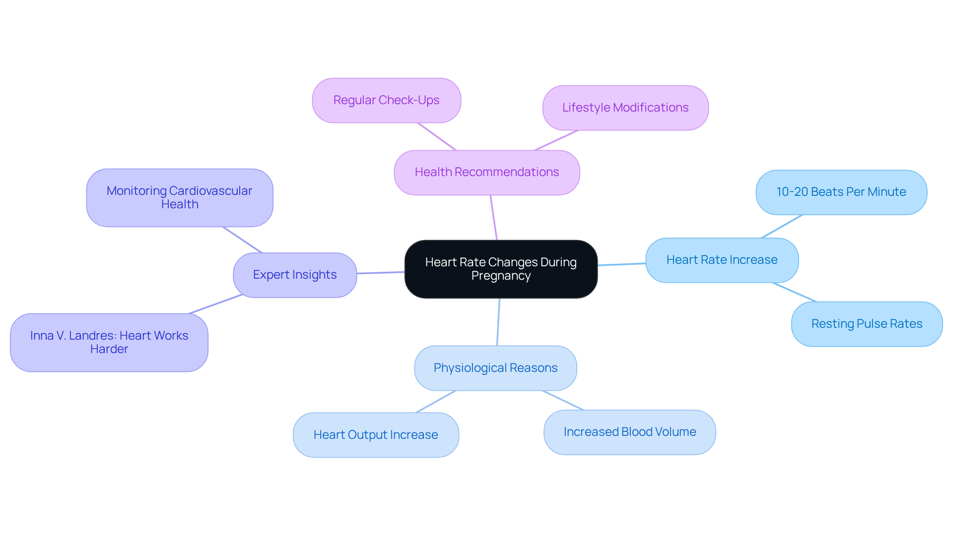 The central node represents the main topic, while branches show related aspects like how much the heart rate increases, why it happens, expert opinions, and health tips. Follow the branches to explore each area in detail. The central node represents the main topic, while branches show related aspects like how much the heart rate increases, why it happens, expert opinions, and health tips. Follow the branches to explore each area in detail.