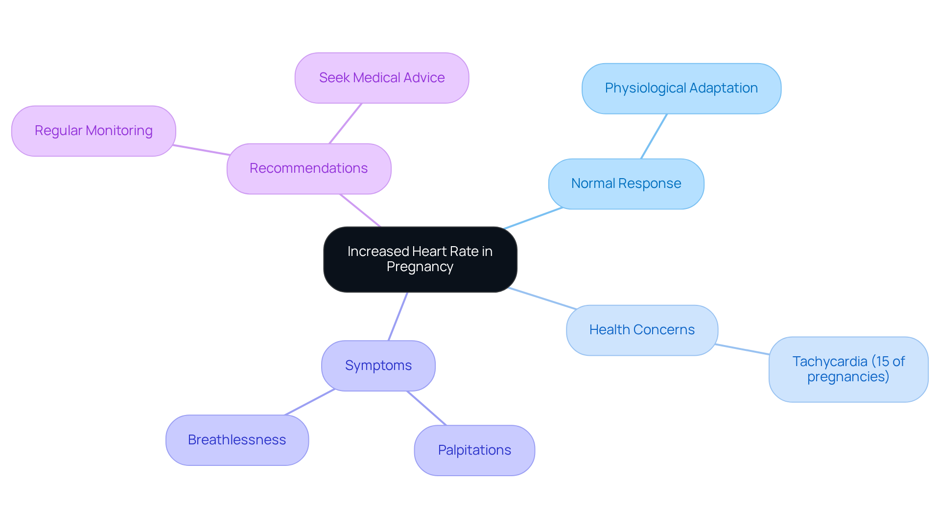 The central idea is about heart rate changes during pregnancy. Each branch explores different aspects: normal responses, potential health issues, symptoms to watch for, and advice for care. Follow the branches to understand the full picture. The central idea is about heart rate changes during pregnancy. Each branch explores different aspects: normal responses, potential health issues, symptoms to watch for, and advice for care. Follow the branches to understand the full picture.