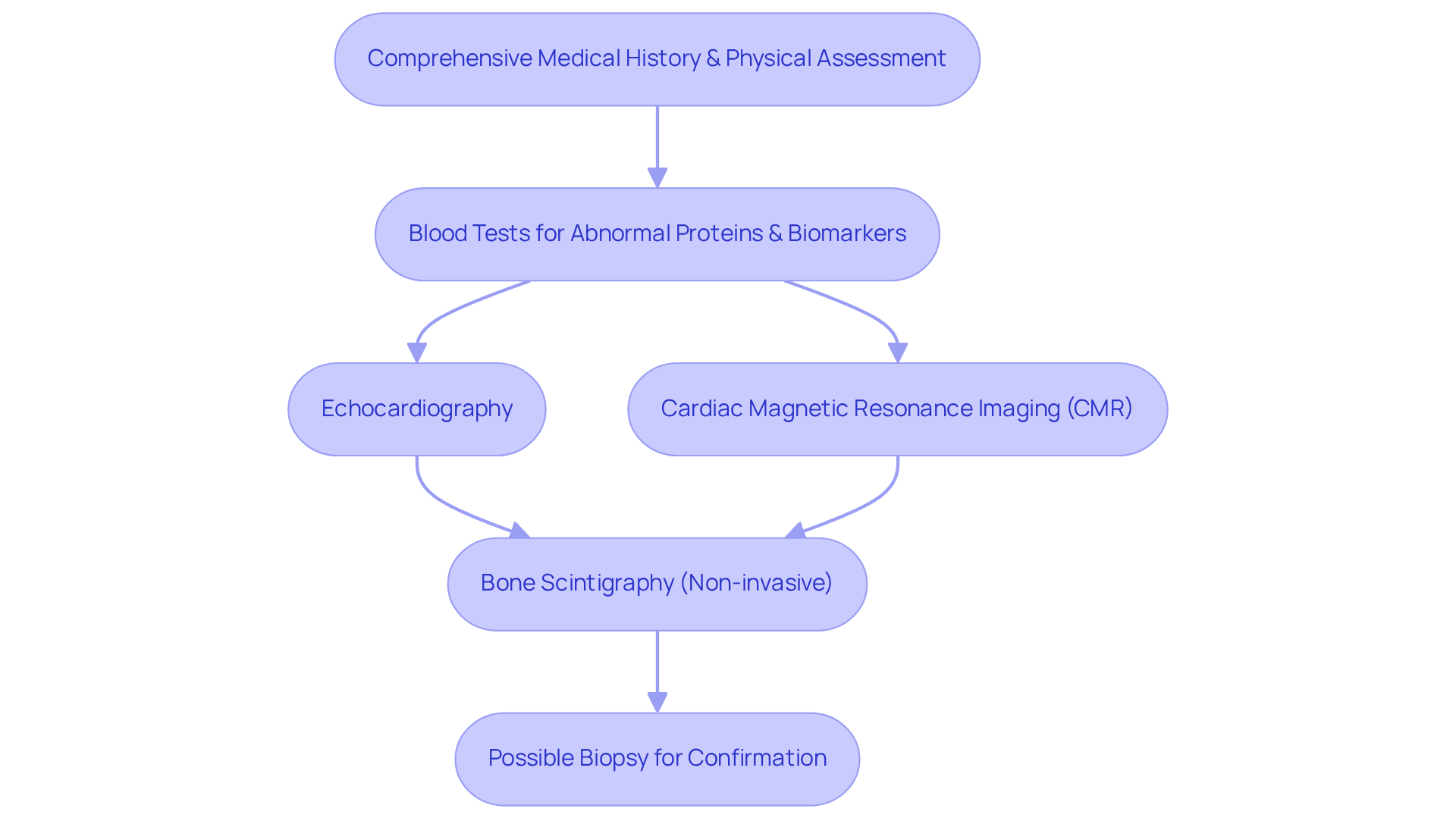 Follow the arrows to see how the diagnostic process unfolds, starting from the initial assessment to advanced imaging techniques and potential biopsy. Each step is crucial for reaching a definitive diagnosis. Follow the arrows to see how the diagnostic process unfolds, starting from the initial assessment to advanced imaging techniques and potential biopsy. Each step is crucial for reaching a definitive diagnosis.