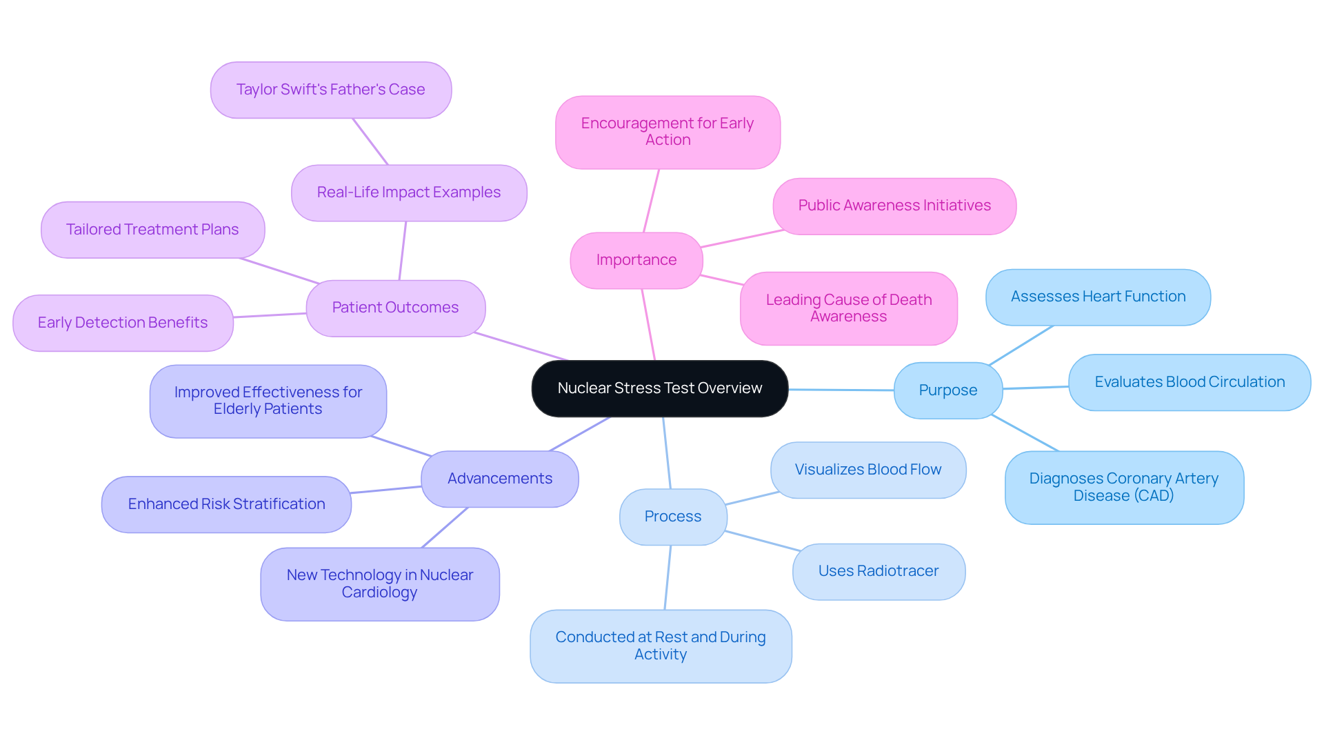 The central node represents the nuclear stress test, while the branches show its various aspects. Each branch provides insights into why this test is important and how it impacts patient care. The central node represents the nuclear stress test, while the branches show its various aspects. Each branch provides insights into why this test is important and how it impacts patient care.