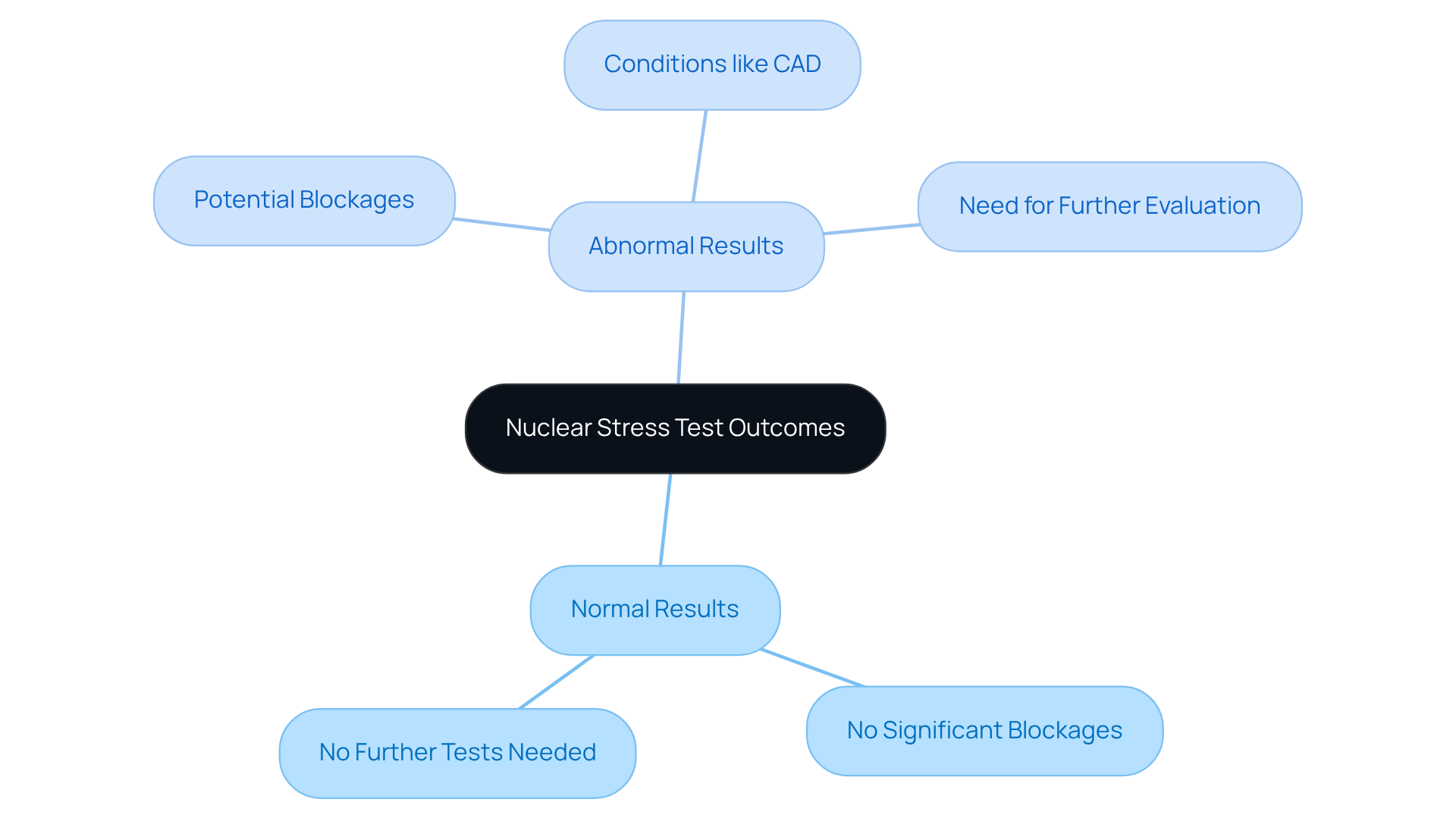 The central node represents the nuclear stress test outcomes. The branches show whether results are normal or abnormal, with further details on what each outcome means for your heart health. The central node represents the nuclear stress test outcomes. The branches show whether results are normal or abnormal, with further details on what each outcome means for your heart health.