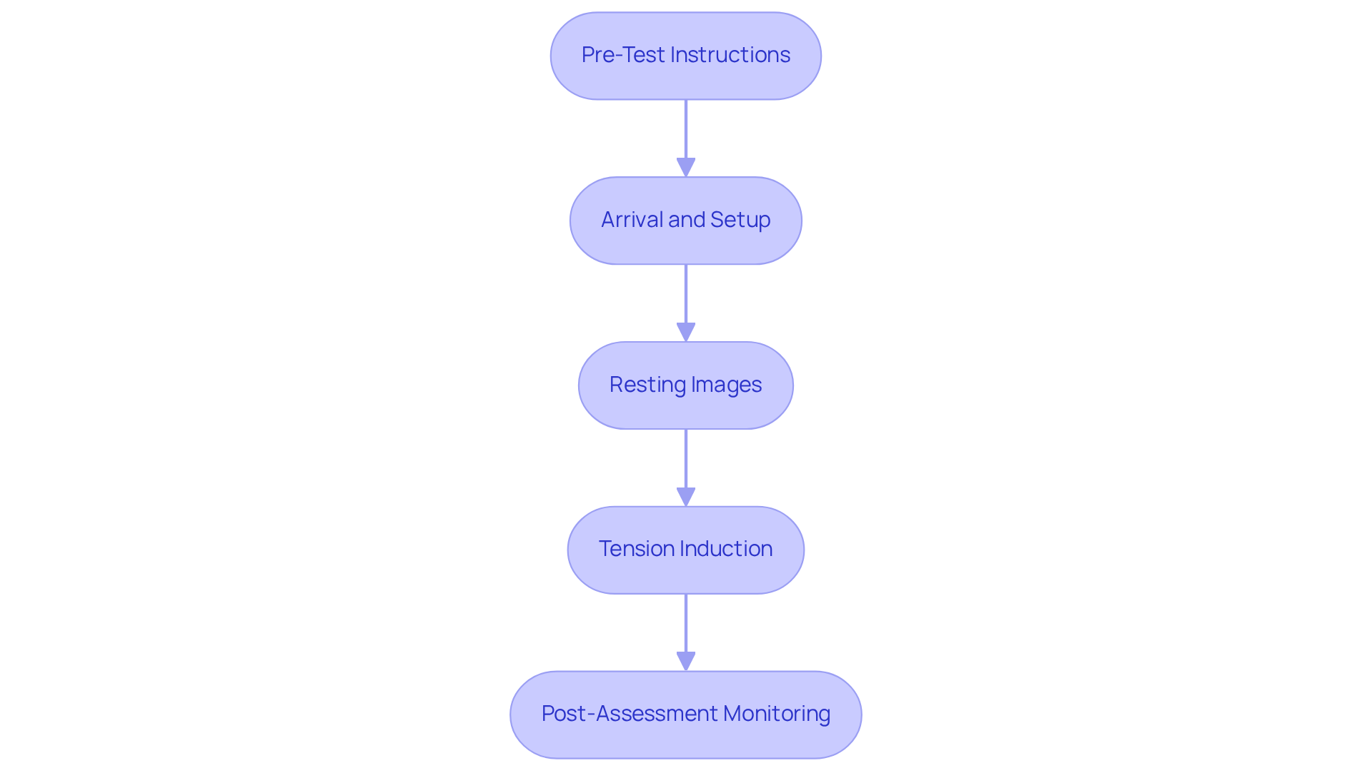Each box represents a step in the nuclear stress test process. Follow the arrows to see how each step leads to the next, ensuring a clear understanding of what to expect during the test. Each box represents a step in the nuclear stress test process. Follow the arrows to see how each step leads to the next, ensuring a clear understanding of what to expect during the test.
