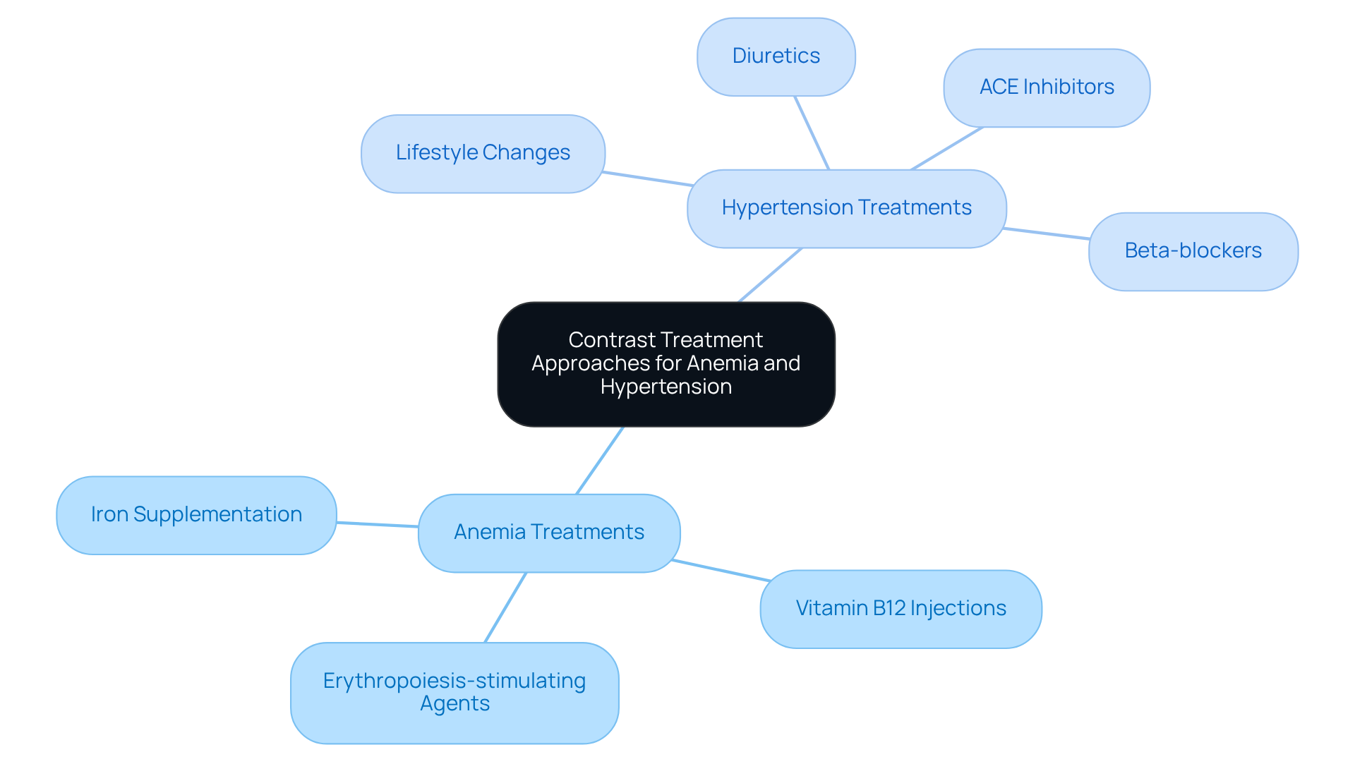 The central node represents the main topic. The branches show the treatments for each condition, with sub-branches detailing specific options. The colors help differentiate between anemia and hypertension treatments, making it easier to understand their relationships and interactions. The central node represents the main topic. The branches show the treatments for each condition, with sub-branches detailing specific options. The colors help differentiate between anemia and hypertension treatments, making it easier to understand their relationships and interactions.