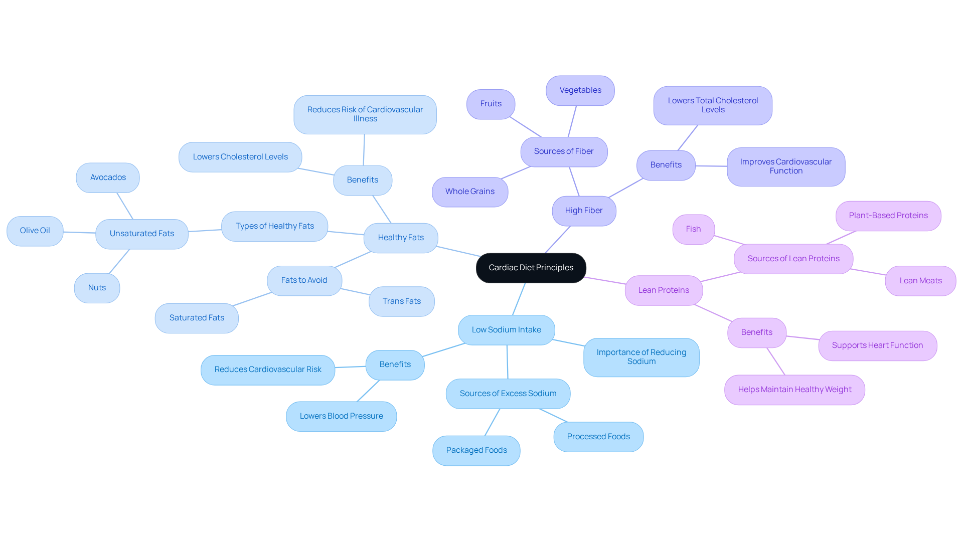 The central node represents the cardiac diet, while each branch highlights a principle that supports heart health. The sub-branches provide additional details about the benefits and recommendations for each principle. The central node represents the cardiac diet, while each branch highlights a principle that supports heart health. The sub-branches provide additional details about the benefits and recommendations for each principle.