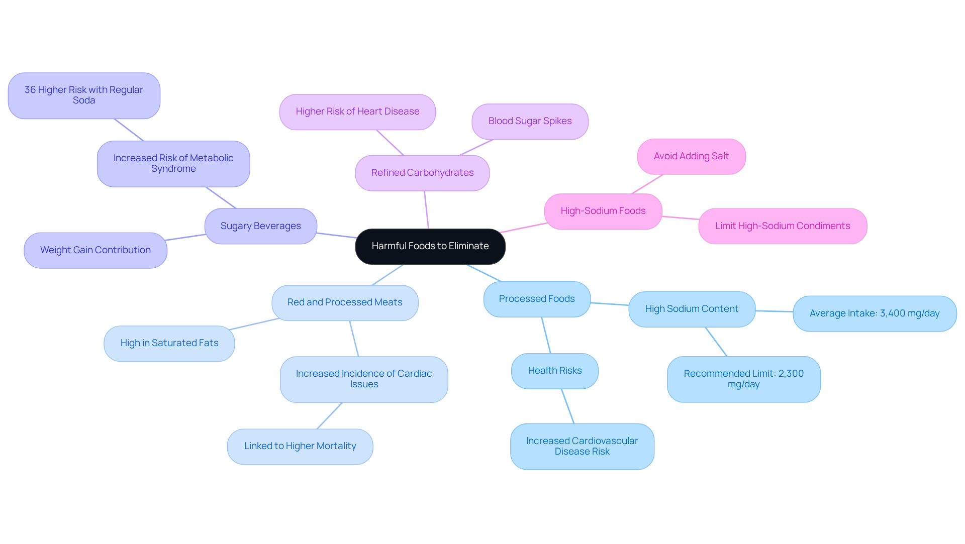 The central node represents the main topic of harmful foods. Each branch shows a category of food to avoid, with further details on why they are harmful. The colors help differentiate between categories, making it easy to follow. The central node represents the main topic of harmful foods. Each branch shows a category of food to avoid, with further details on why they are harmful. The colors help differentiate between categories, making it easy to follow.