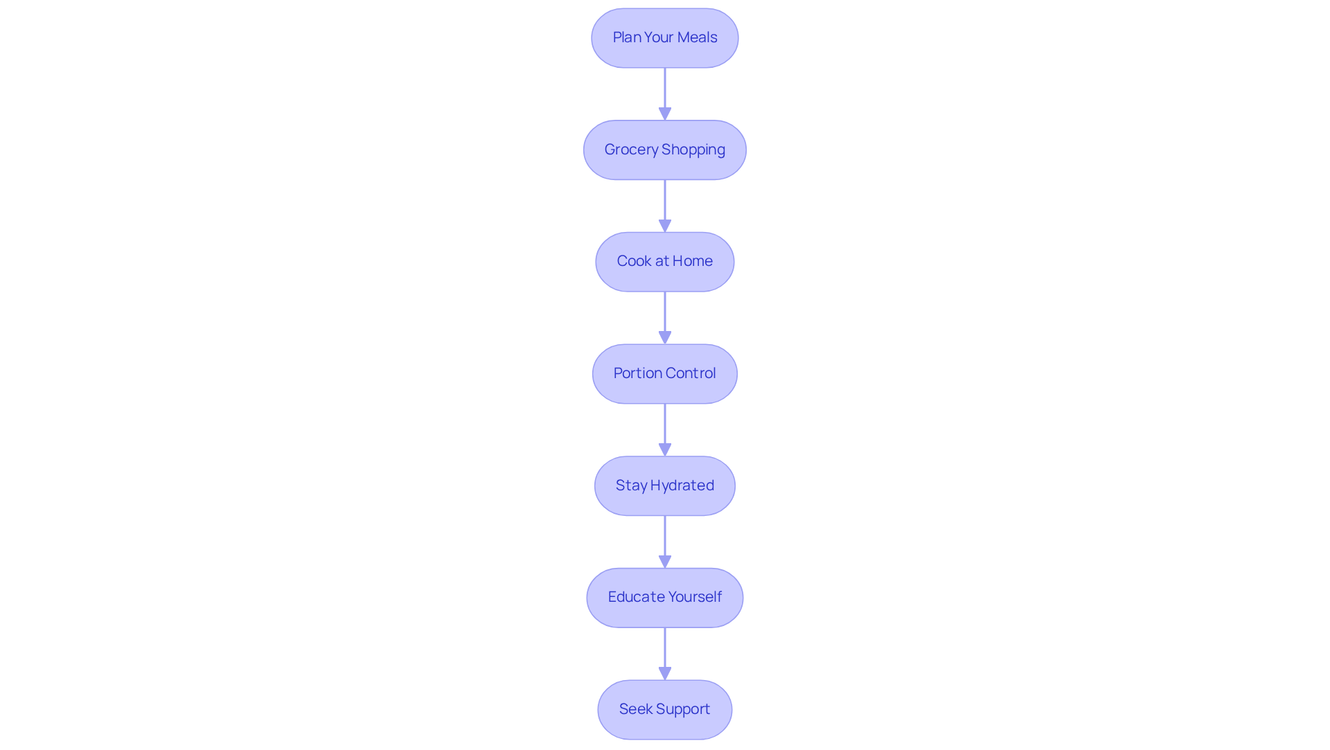 Each box represents a step you can take to adopt a cardiac diet. Follow the arrows to see how each action leads to the next, guiding you on your journey to better heart health. Each box represents a step you can take to adopt a cardiac diet. Follow the arrows to see how each action leads to the next, guiding you on your journey to better heart health.
