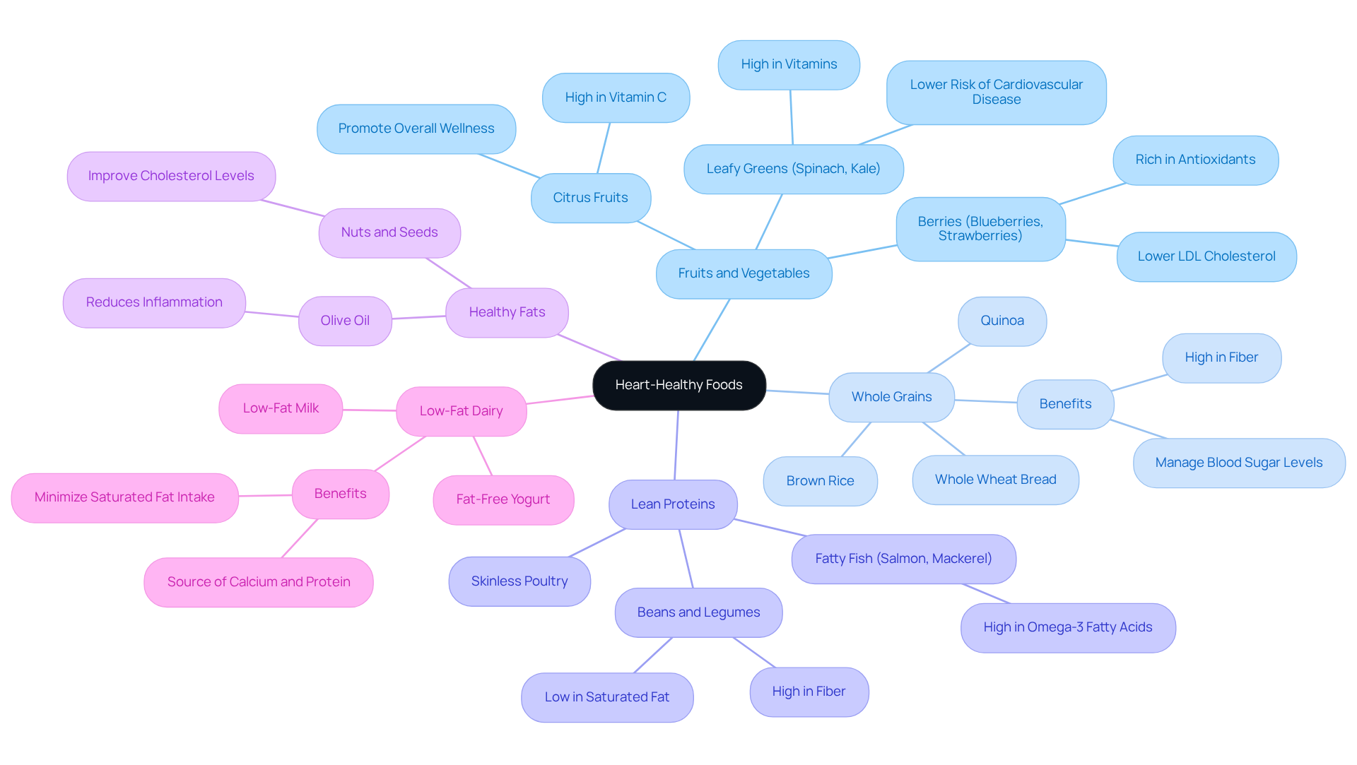 The center shows the main topic of heart-healthy foods, and each branch represents a category of food. Follow the branches to see examples and understand how they contribute to heart health. The center shows the main topic of heart-healthy foods, and each branch represents a category of food. Follow the branches to see examples and understand how they contribute to heart health.