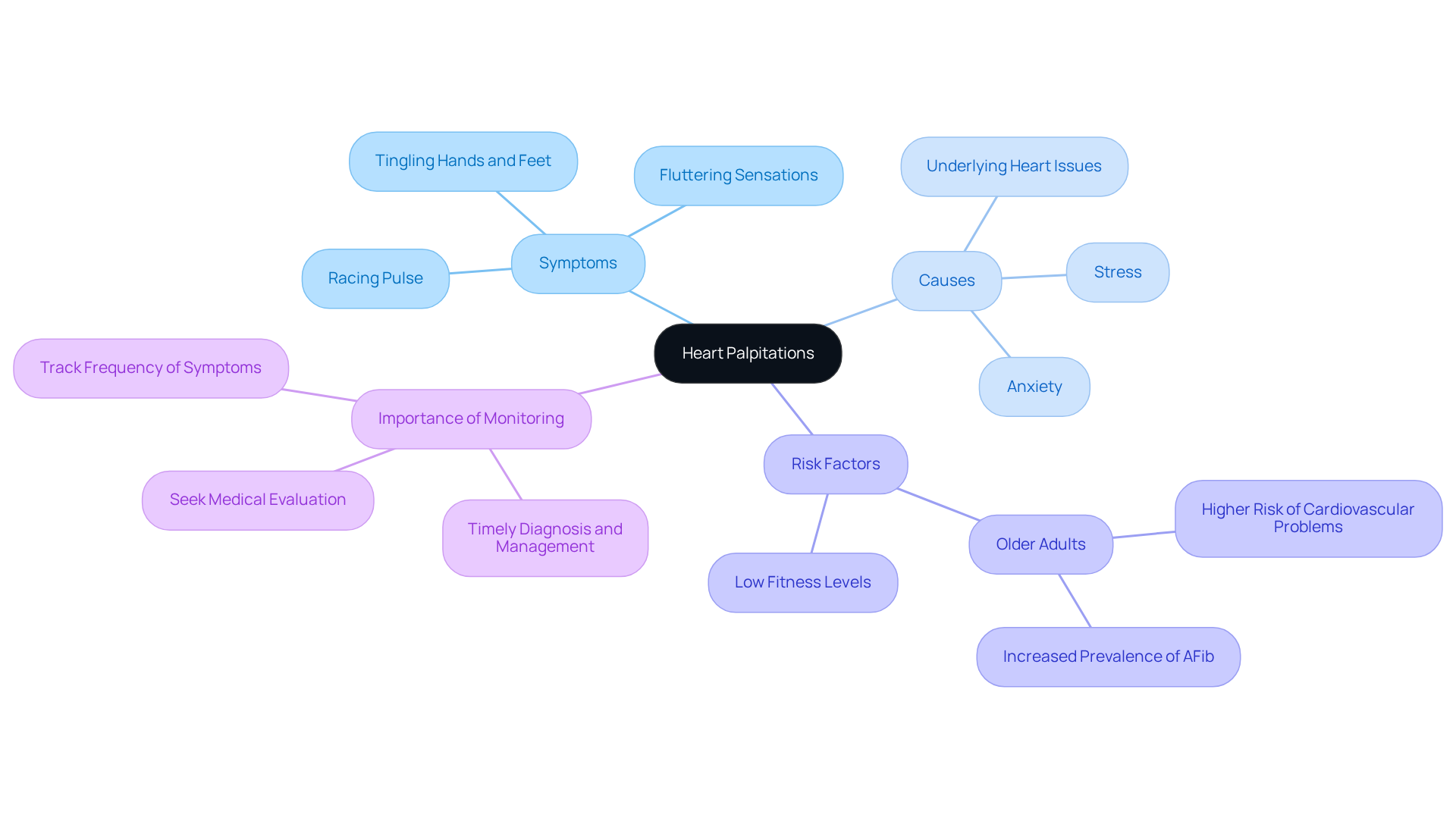 The central node represents heart palpitations, while the branches show related symptoms, causes, and risk factors. This layout helps you see how everything connects and why it's important to pay attention to these signs. The central node represents heart palpitations, while the branches show related symptoms, causes, and risk factors. This layout helps you see how everything connects and why it's important to pay attention to these signs.