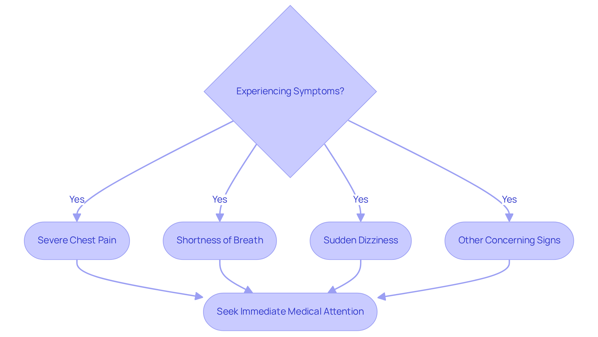 Follow the arrows to see which symptoms indicate you should seek immediate medical help. The more urgent the symptom, the more critical it is to act quickly. Follow the arrows to see which symptoms indicate you should seek immediate medical help. The more urgent the symptom, the more critical it is to act quickly.