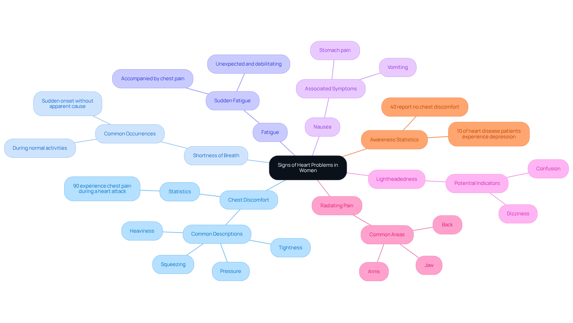 The central node represents the main topic, while the branches show various symptoms. Each color-coded branch helps you quickly identify different signs, making it easier to remember and recognize them. The central node represents the main topic, while the branches show various symptoms. Each color-coded branch helps you quickly identify different signs, making it easier to remember and recognize them.